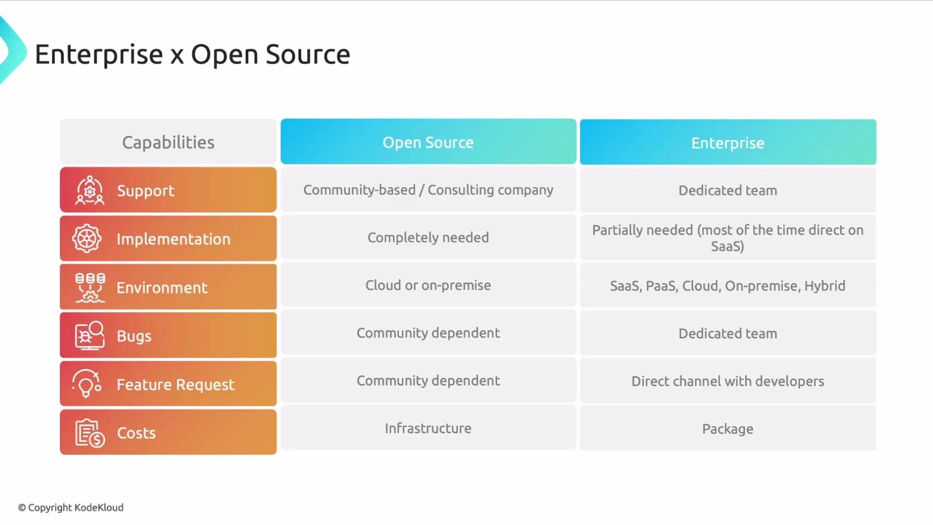 The image is a comparison table of capabilities between open-source and enterprise solutions, covering support, implementation, environment, bugs, feature requests, and costs. It highlights the differences in team support, environment setup, and cost structures between the two options.