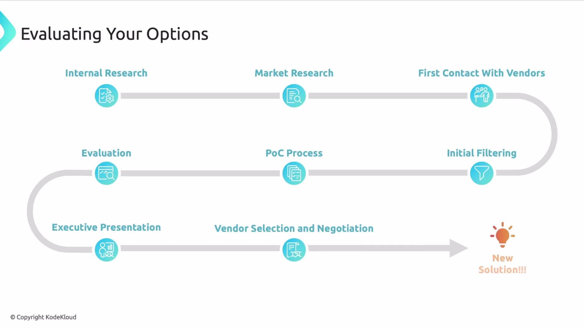 The image is a flowchart titled "Evaluating Your Options," illustrating a step-by-step process for selecting a new solution, including stages like internal research, market research, and vendor negotiation.