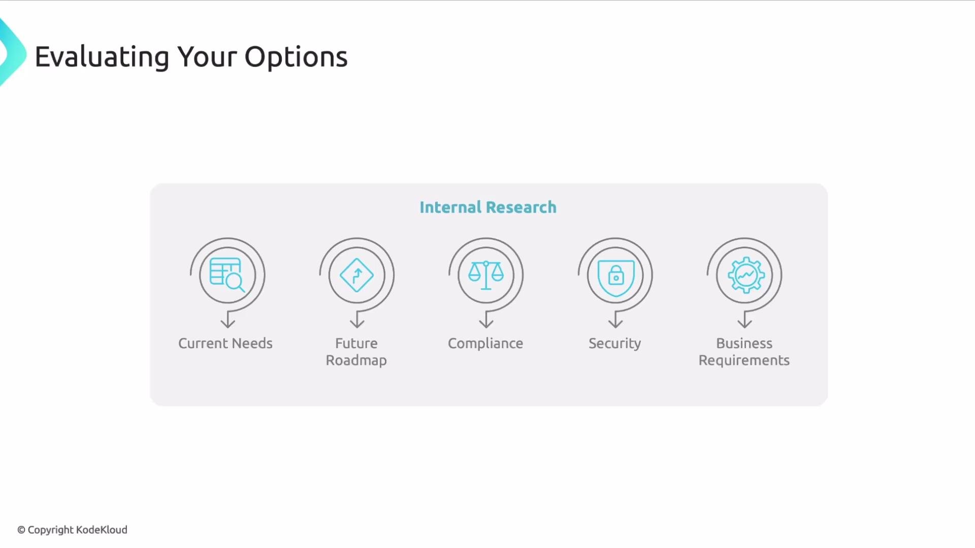 The image is a flowchart titled "Evaluating Your Options," outlining steps for internal research: Current Needs, Future Roadmap, Compliance, Security, and Business Requirements.