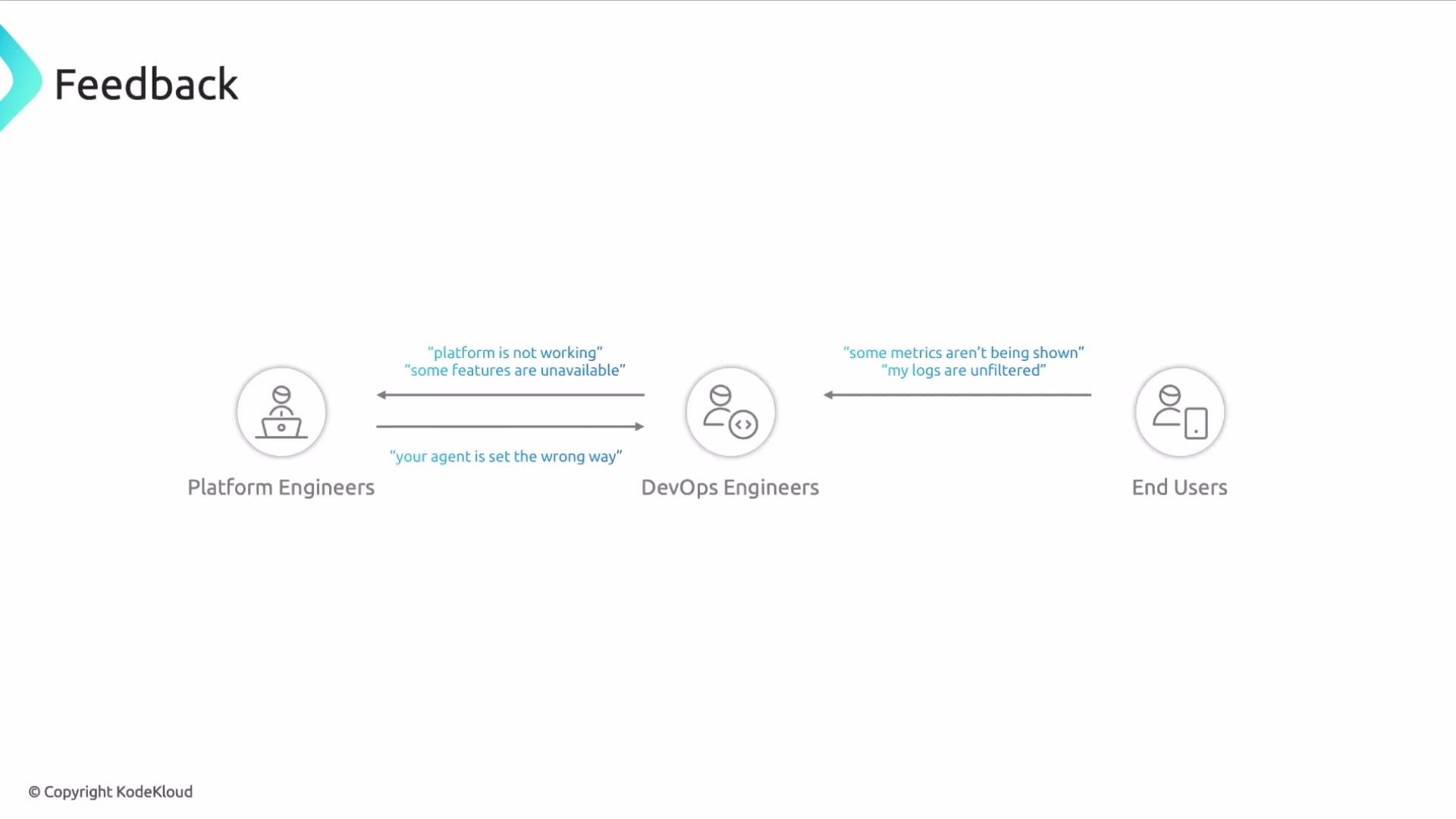 The image shows a feedback loop among Platform Engineers, DevOps Engineers, and End Users, highlighting communication issues like platforms not working and metrics not being shown.