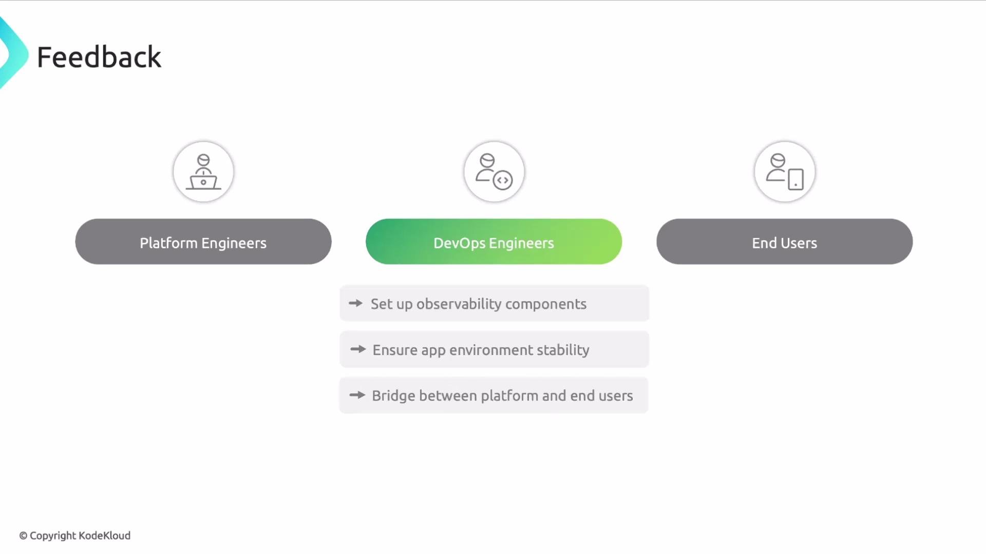The image visually represents the roles of Platform Engineers, DevOps Engineers, and End Users, highlighting the functions of DevOps Engineers in setting up observability components, ensuring app stability, and bridging between platforms and users.