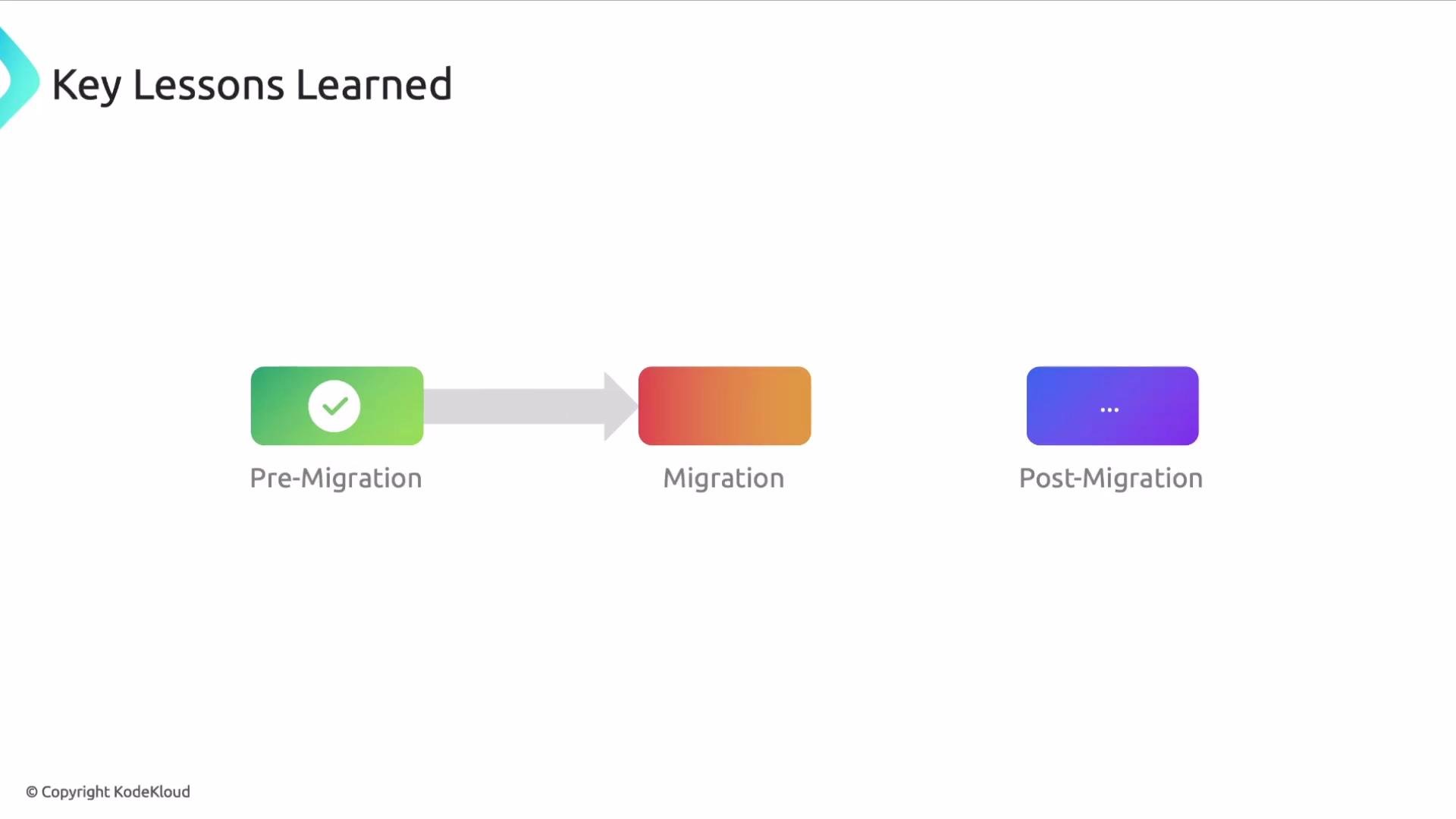 The image is a flowchart illustrating a migration process, consisting of three stages: "Pre-Migration," "Migration," and "Post-Migration."