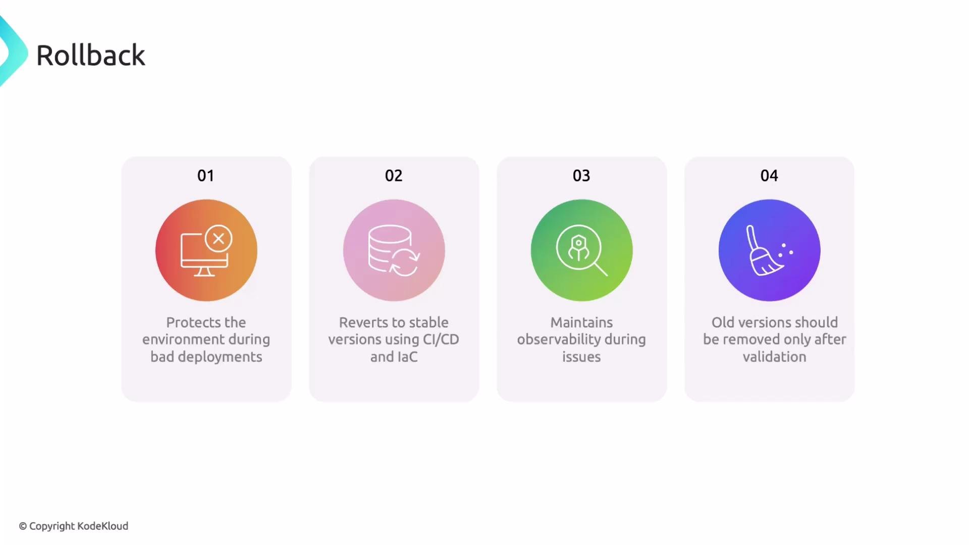 The image is an infographic titled "Rollback," outlining four steps: protecting the environment during bad deployments, reverting to stable versions using CI/CD and IaC, maintaining observability during issues, and removing old versions after validation.
