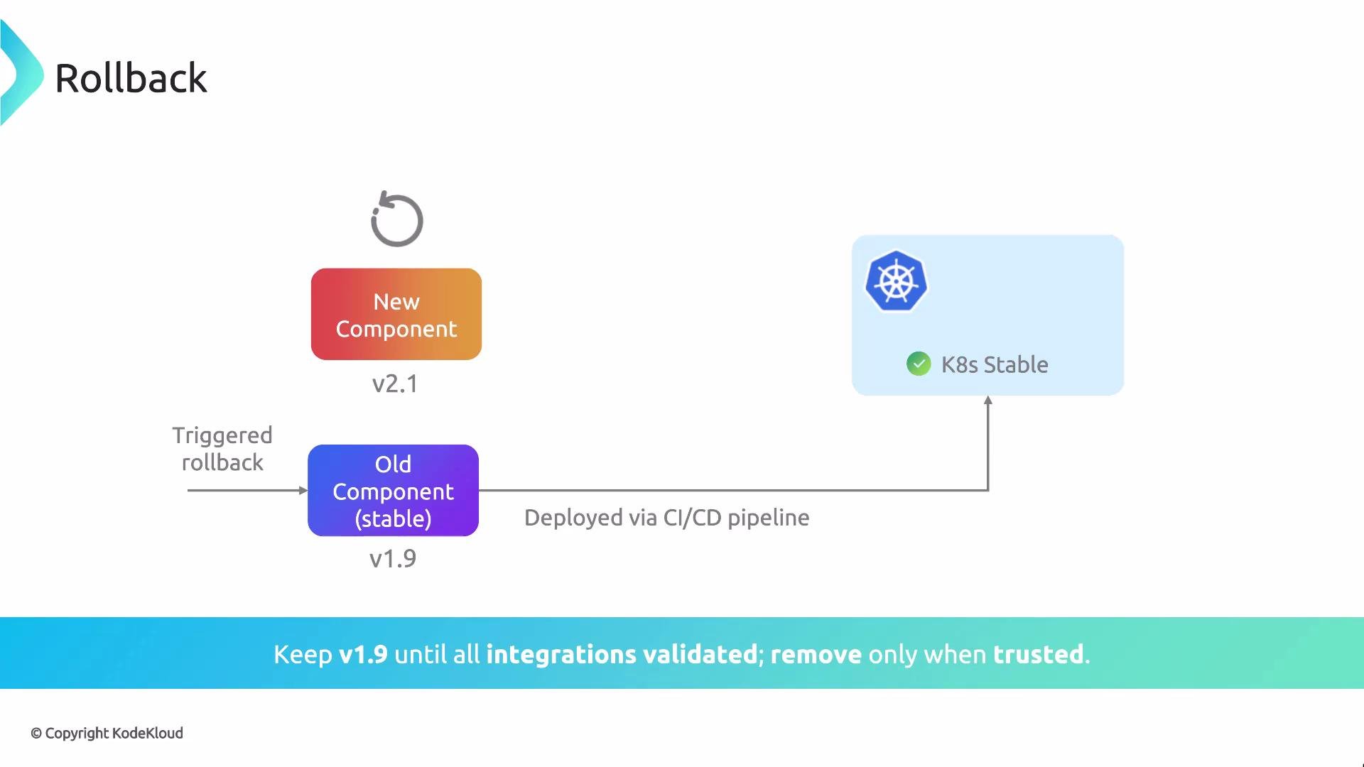 The image illustrates a software rollback process, showing the transition from a new component (v2.1) back to an old stable component (v1.9) within a CI/CD pipeline. It emphasizes retaining version 1.9 until all integrations are validated.