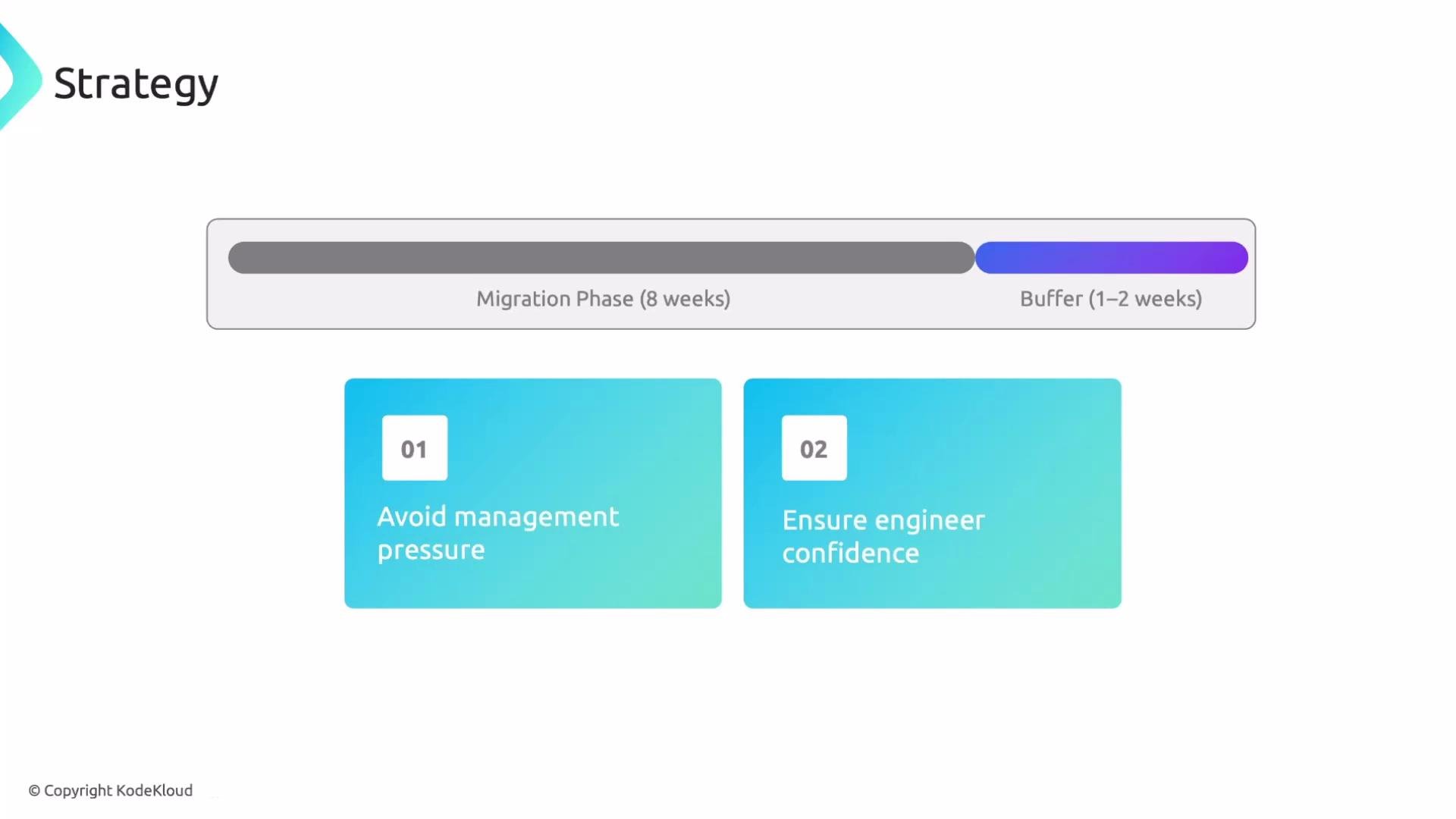 The image outlines a strategy with a timeline showing a migration phase lasting 8 weeks and a 1-2 week buffer. It emphasizes avoiding management pressure and ensuring engineer confidence.