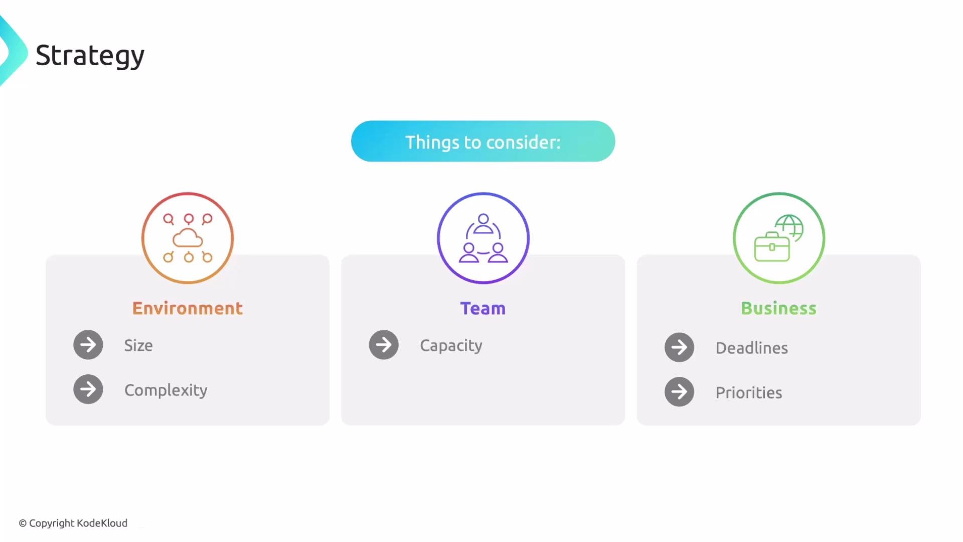The image is a strategy diagram outlining three areas to consider: Environment (size and complexity), Team (capacity), and Business (deadlines and priorities).