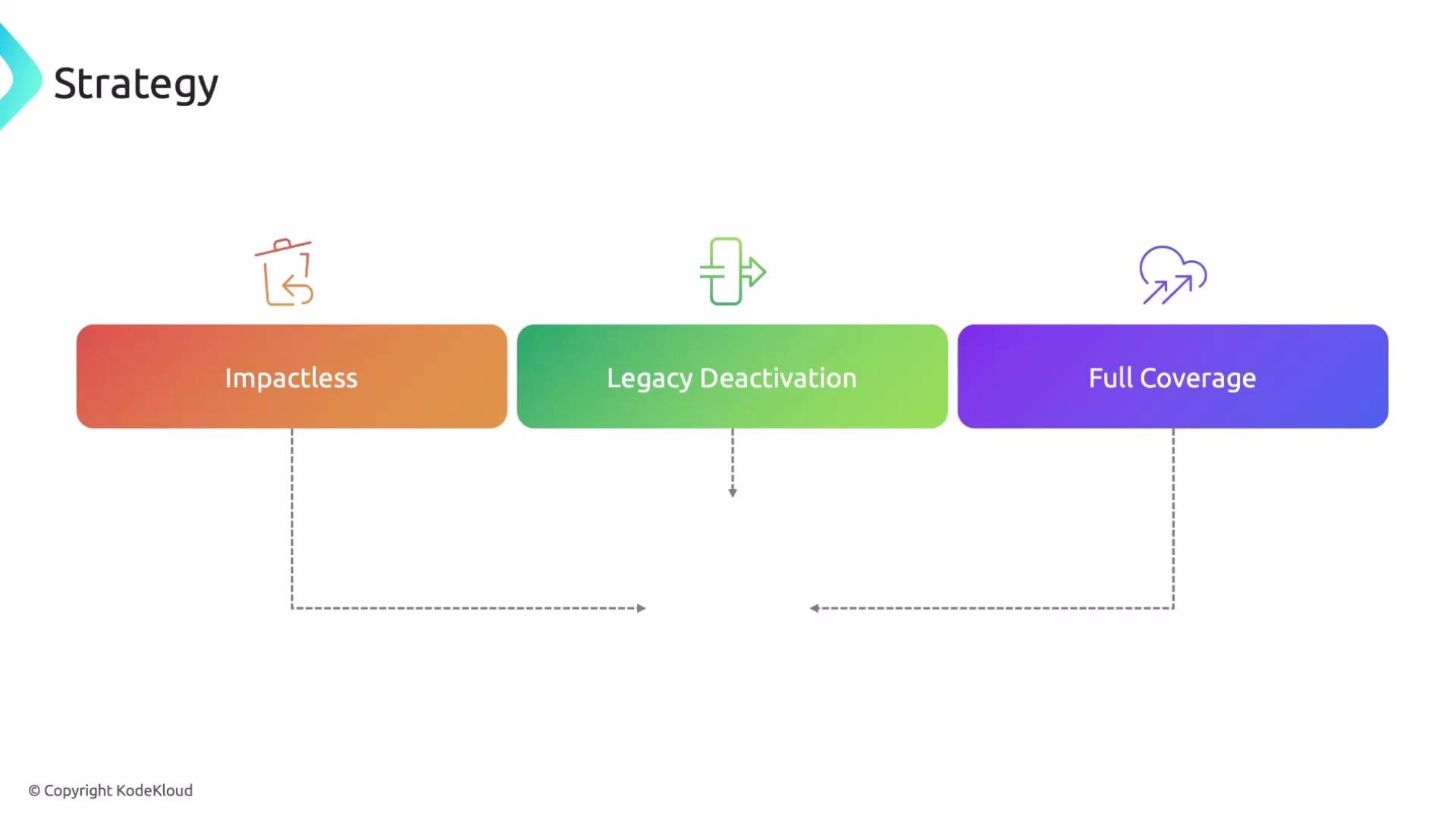 The image presents a strategy diagram with three stages: "Impactless," "Legacy Deactivation," and "Full Coverage," each in different colors with icons above them.