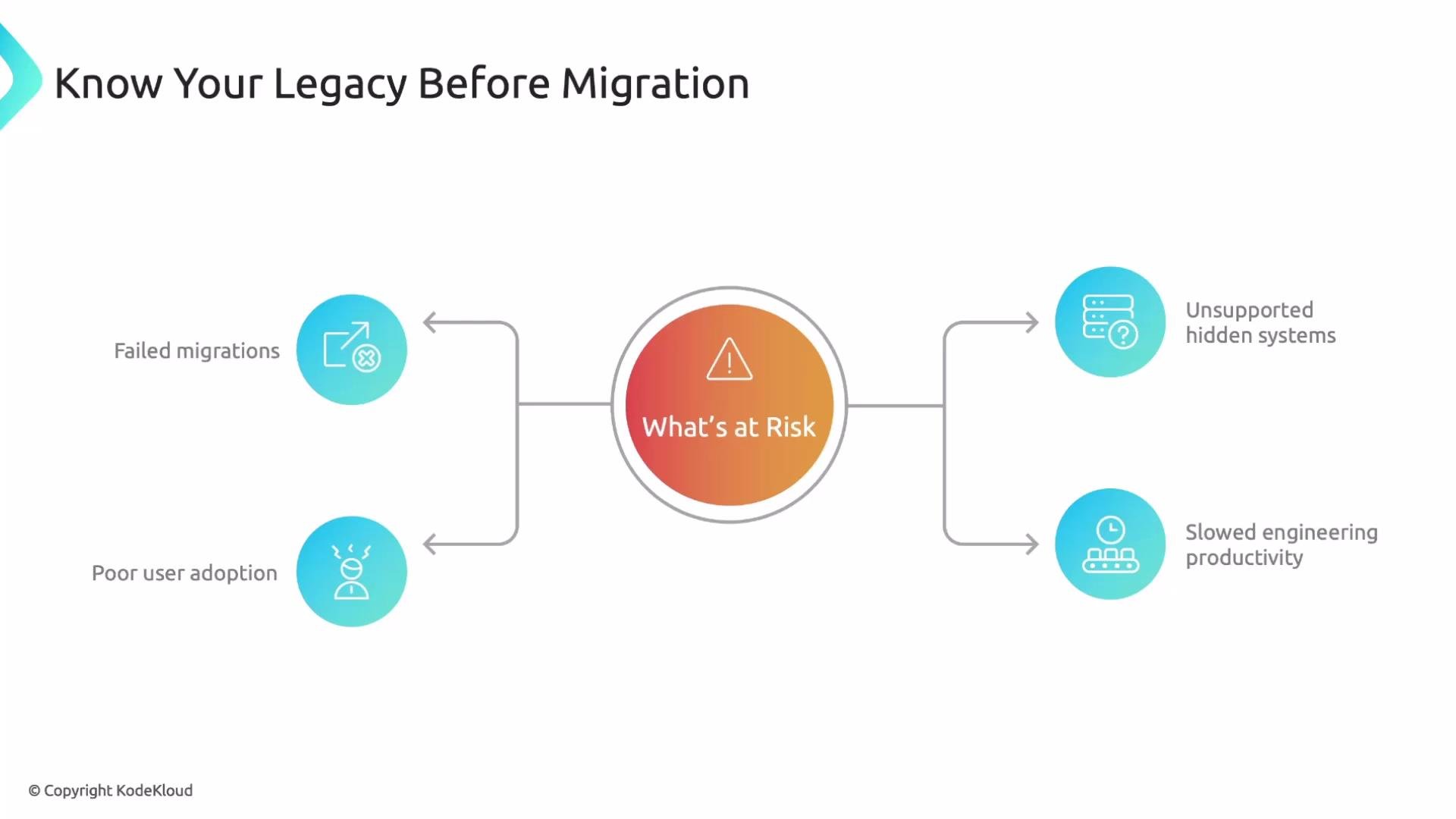 The image is a diagram titled "Know Your Legacy Before Migration," illustrating risks such as failed migrations, poor user adoption, unsupported hidden systems, and slowed engineering productivity.