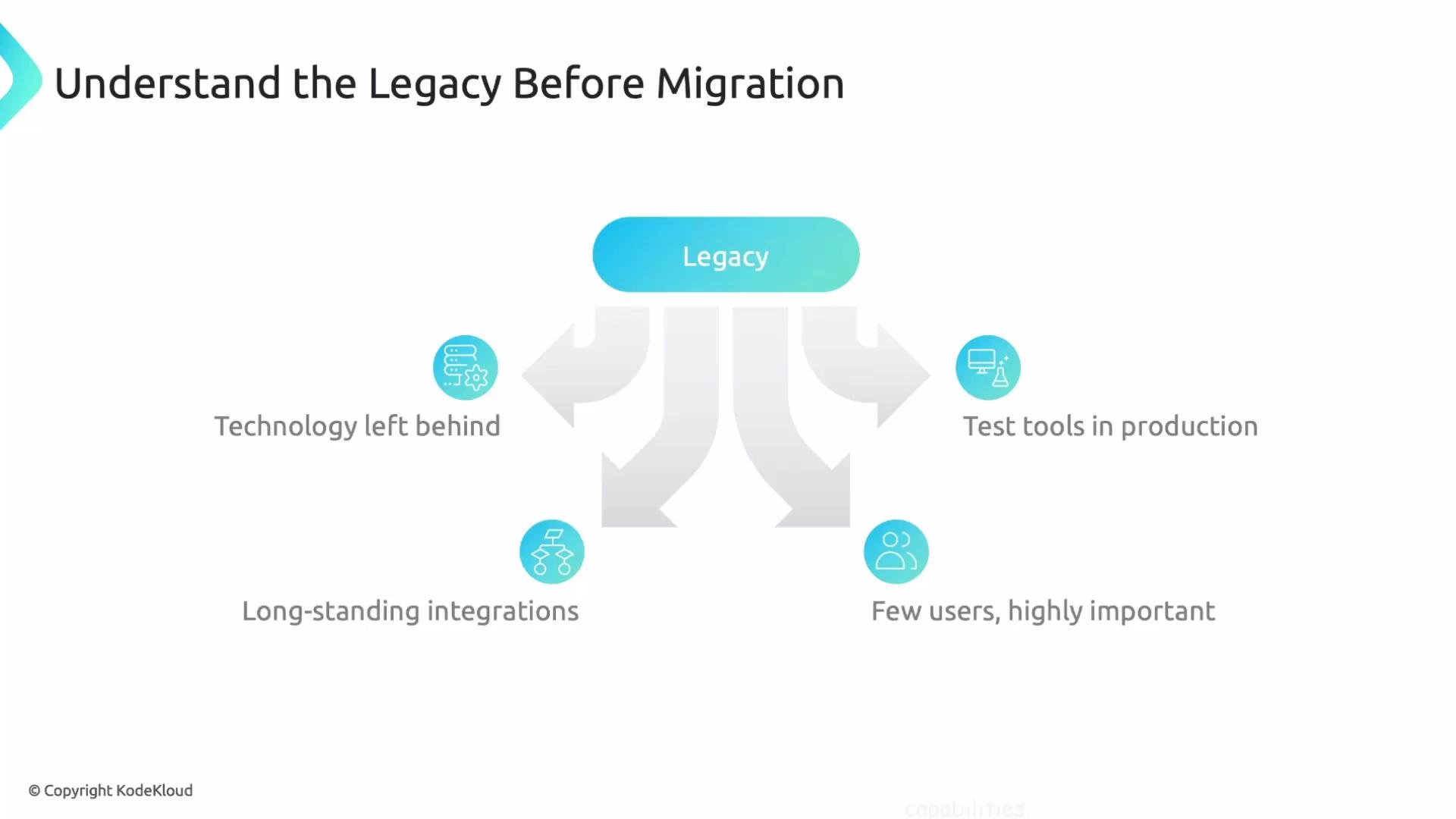 The image is a diagram titled "Understand the Legacy Before Migration," highlighting aspects like technology left behind, long-standing integrations, test tools in production, and few but important users.
