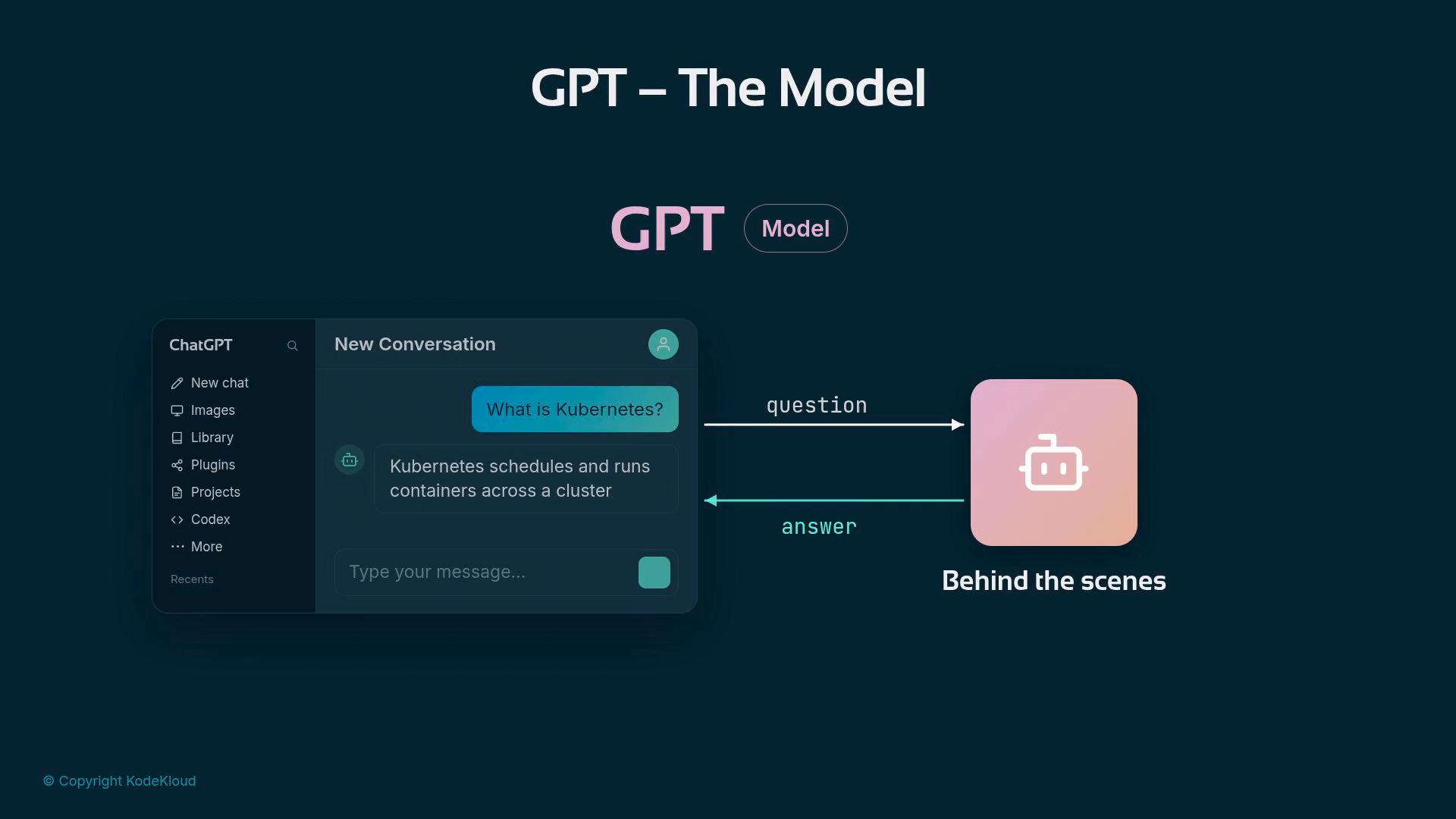 A diagram of a ChatGPT-style interface showing a user asking "What is Kubernetes?" and a short answer in the chat window. Arrows labeled "question" and "answer" point to a pink robot icon labeled "Behind the scenes" under the title "GPT — The Model."