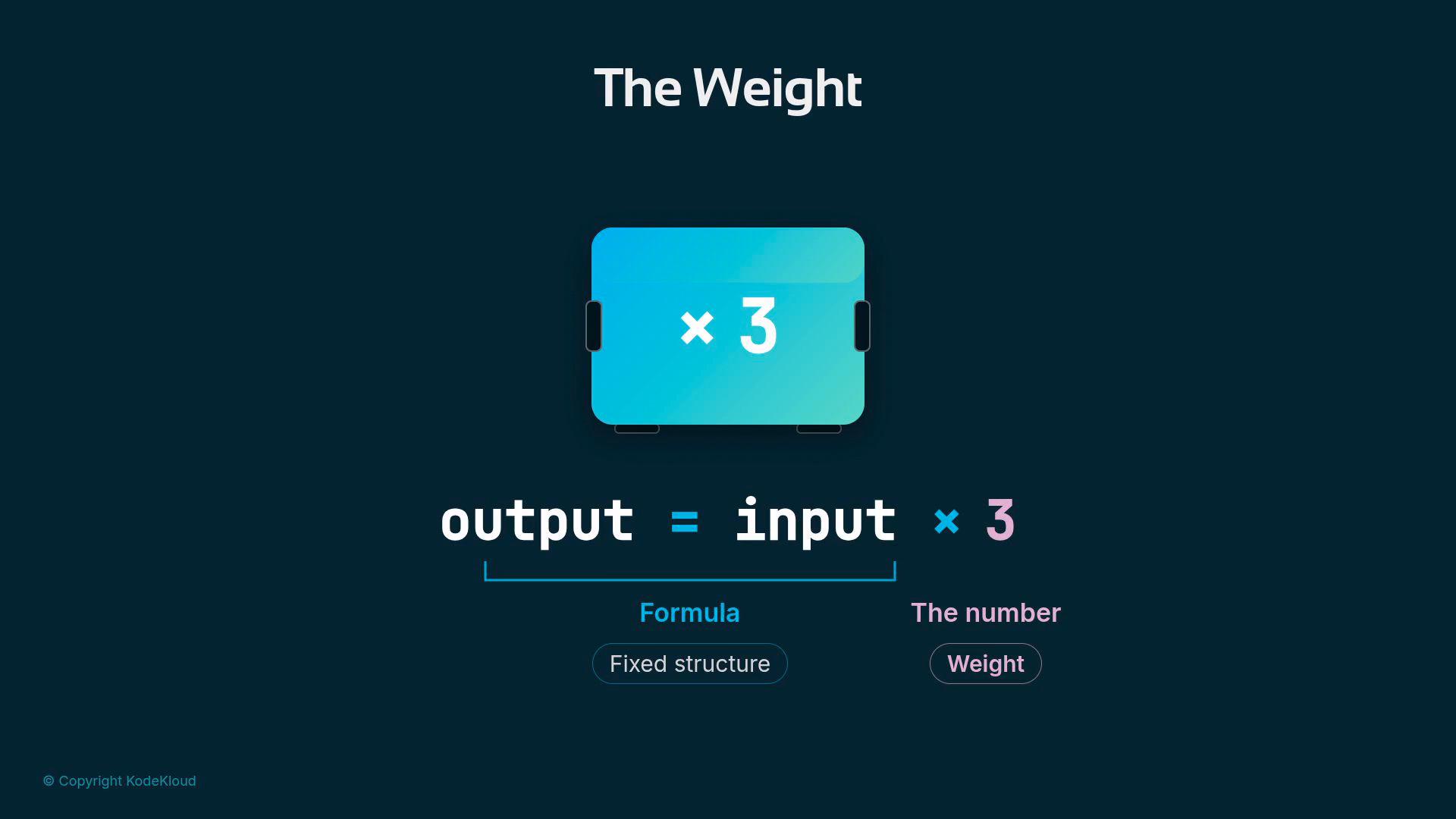 A graphic titled "The Weight" showing a blue rounded box labeled "×3" above the formula "output = input × 3." It visually illustrates a fixed multiplier (weight) applied to an input.