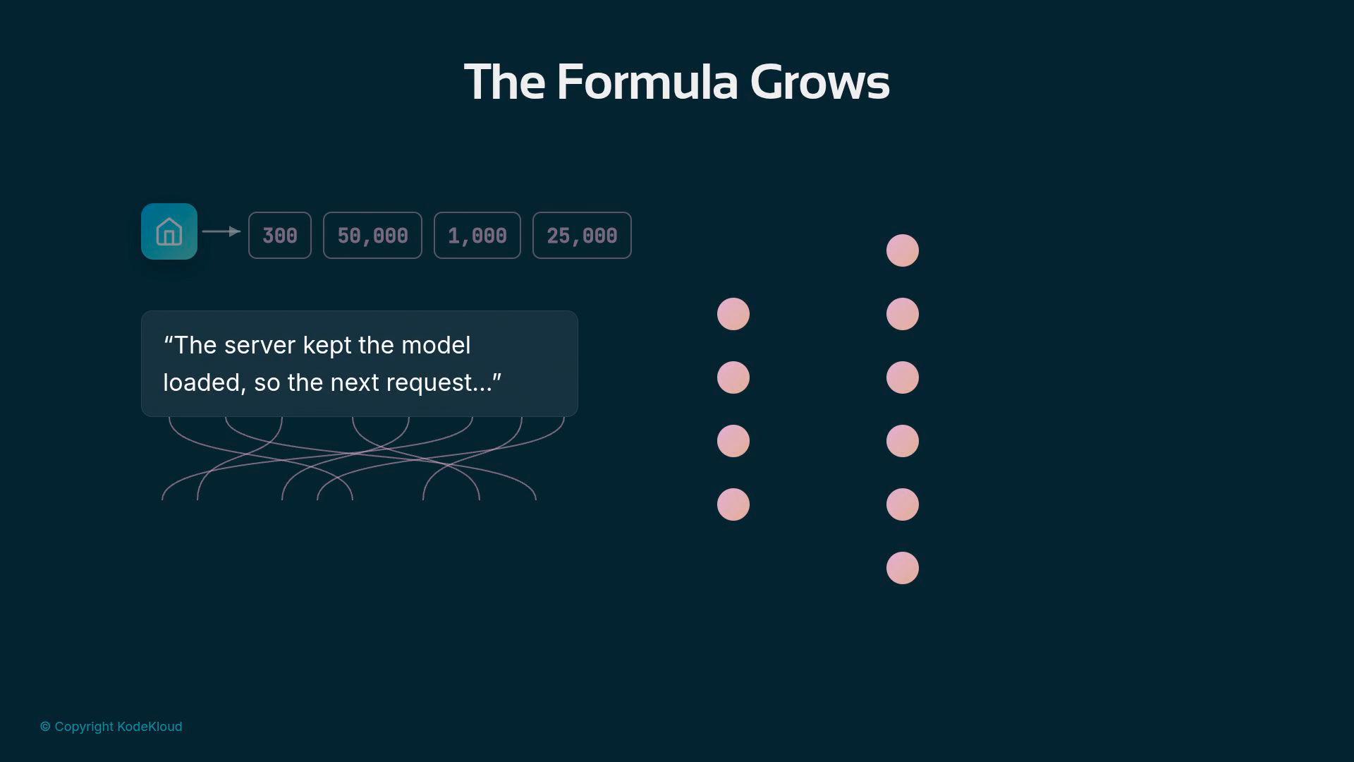 A dark slide titled "The Formula Grows" showing a home icon and numbered boxes (300, 50,000, 1,000, 25,000) feeding into tangled lines. A speech bubble reads "The server kept the model loaded, so the next request..." and vertical columns of pink dots on the right represent growing instances.
