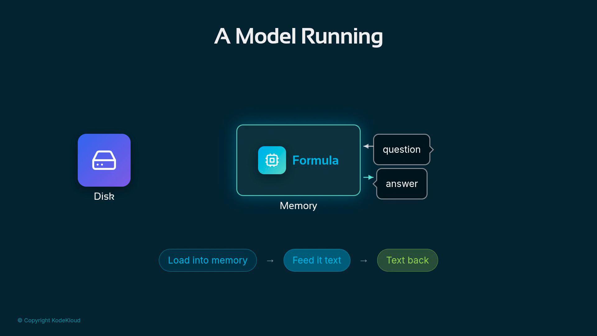 A dark-themed diagram titled "A Model Running" showing a Disk icon on the left and a Memory box in the center containing a "Formula" module that receives a question and returns an answer. A bottom flow reads "Load into memory → Feed it text → Text back."