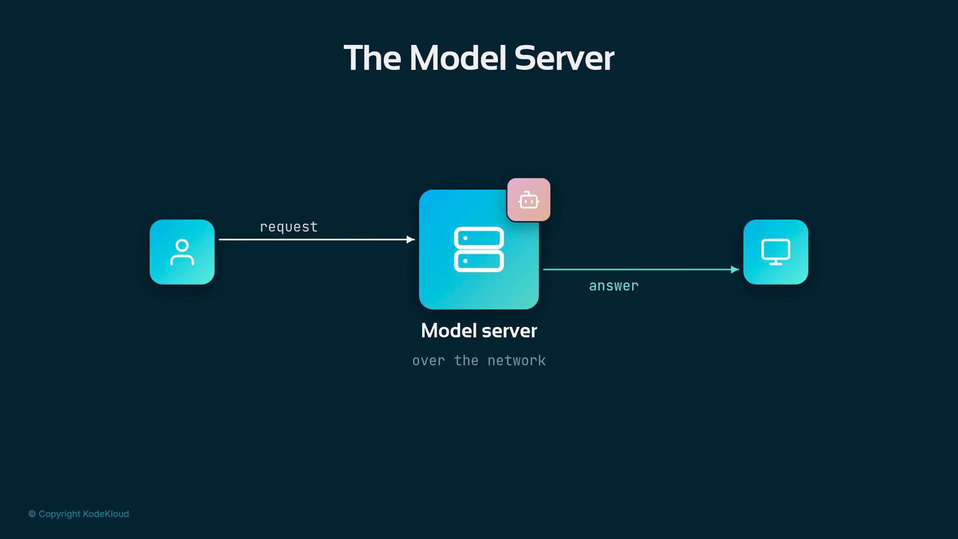 A simple diagram titled "The Model Server" showing a user sending a "request" to a central model server (with a small robot icon), which returns an "answer" to a computer on the right over the network.