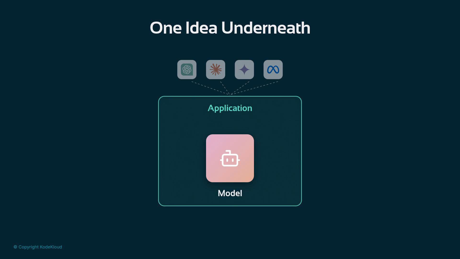 An infographic titled "One Idea Underneath" showing several AI service icons pointing into a boxed "Application" area, which contains a central pink square labeled "Model" with a small robot icon.
