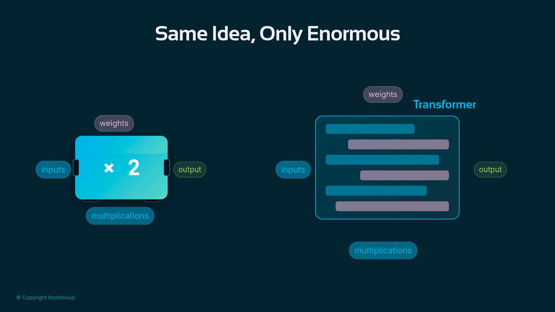 A dark-themed diagram titled "Same Idea, Only Enormous" comparing a small multiplication block (×2) on the left with a much larger Transformer module on the right, each labeled with inputs, weights, multiplications and outputs.