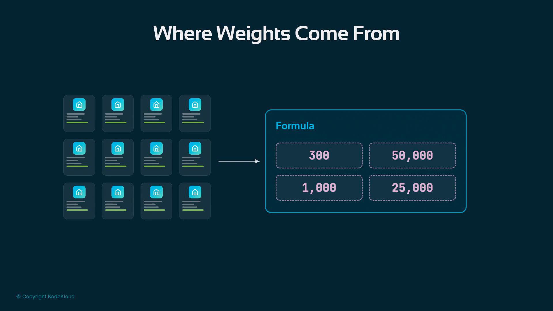A presentation slide titled "Where Weights Come From" shows a grid of item cards on the left with an arrow pointing to a boxed "Formula" area on the right containing four numbers: 300, 50,000, 1,000, and 25,000.