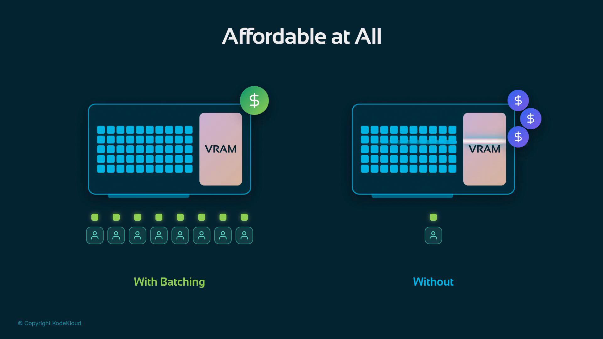 An infographic titled "Affordable at All" showing two laptop diagrams with VRAM modules: the left ("With Batching") shares resources across many users with a single dollar icon, while the right ("Without") serves one user and has multiple dollar icons indicating higher cost.