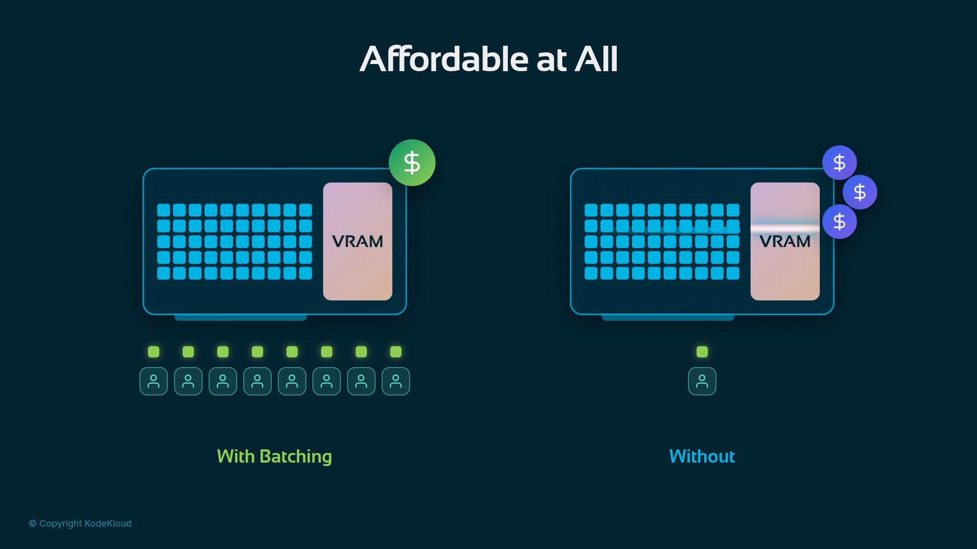 An infographic titled "Affordable at All" showing two laptop diagrams with VRAM modules: the left ("With Batching") shares resources across many users with a single dollar icon, while the right ("Without") serves one user and has multiple dollar icons indicating higher cost.