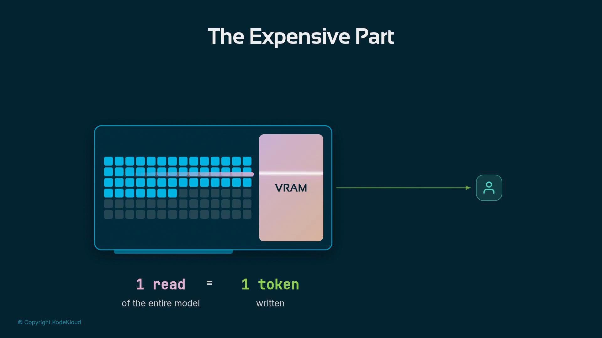 A stylized infographic titled "The Expensive Part" showing a device with a grid of blue squares and a large VRAM block, with an arrow pointing to a user icon. It visually links reading the model's memory (VRAM) to producing tokens, with text hinting "1 read = 1 token."