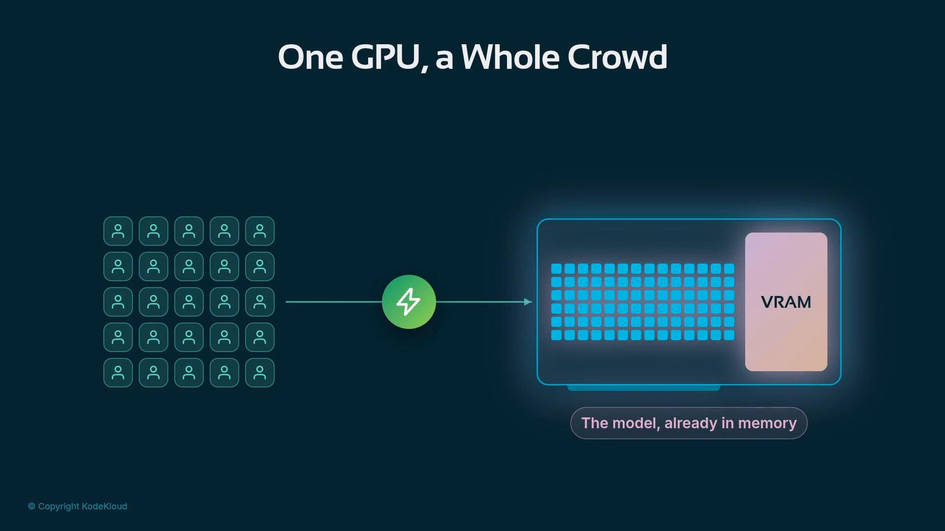 An infographic titled "One GPU, a Whole Crowd" showing many user icons on the left connected by an arrow to a single GPU graphic on the right labeled "VRAM." The GPU contains a grid of blue squares representing compute units or a model already in memory.