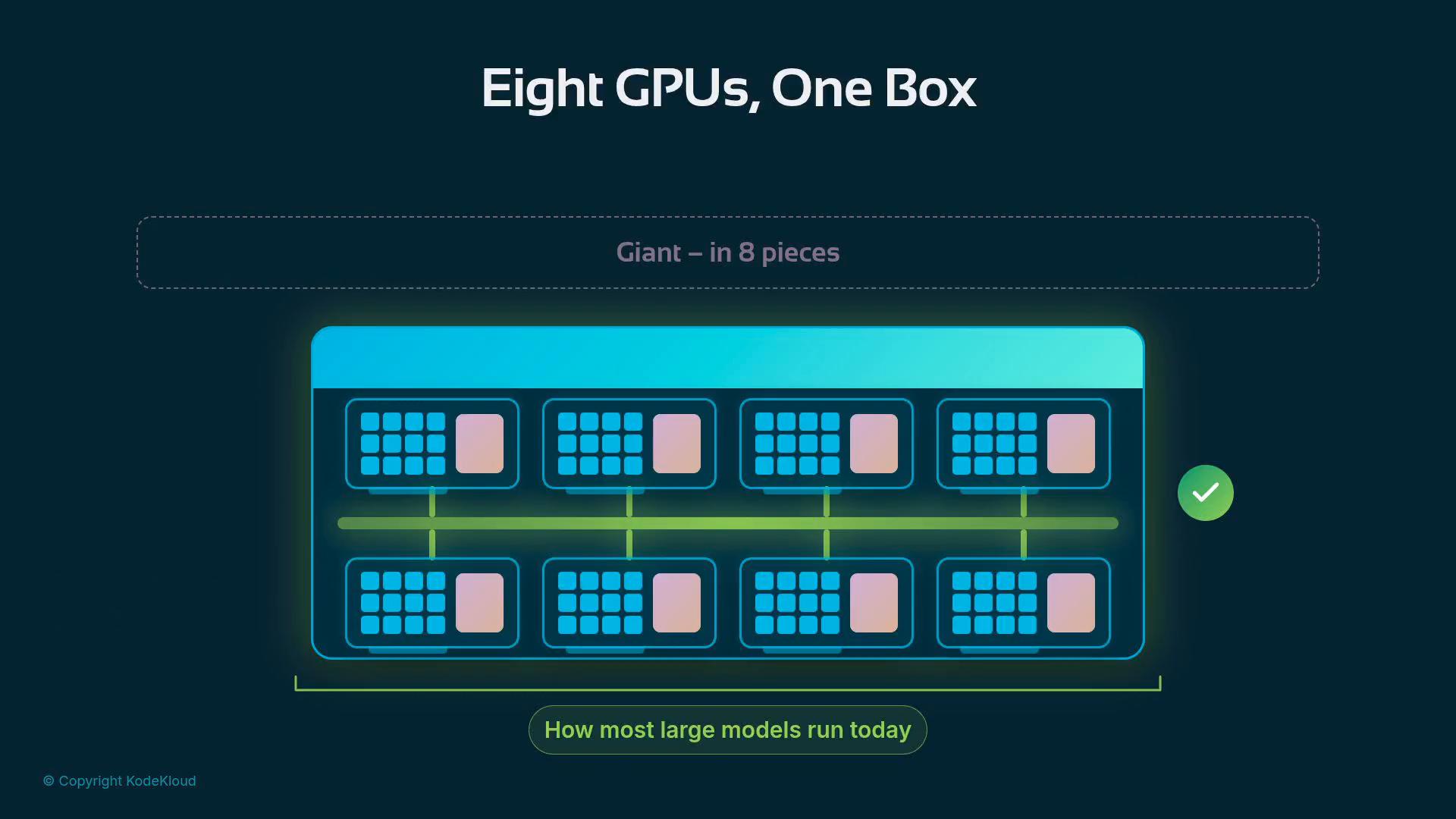 An infographic titled "Eight GPUs, One Box" shows eight small GPU module icons arranged inside a single chassis and linked by a central horizontal interconnect. A caption below reads "How most large models run today" and a green checkmark appears at the side.