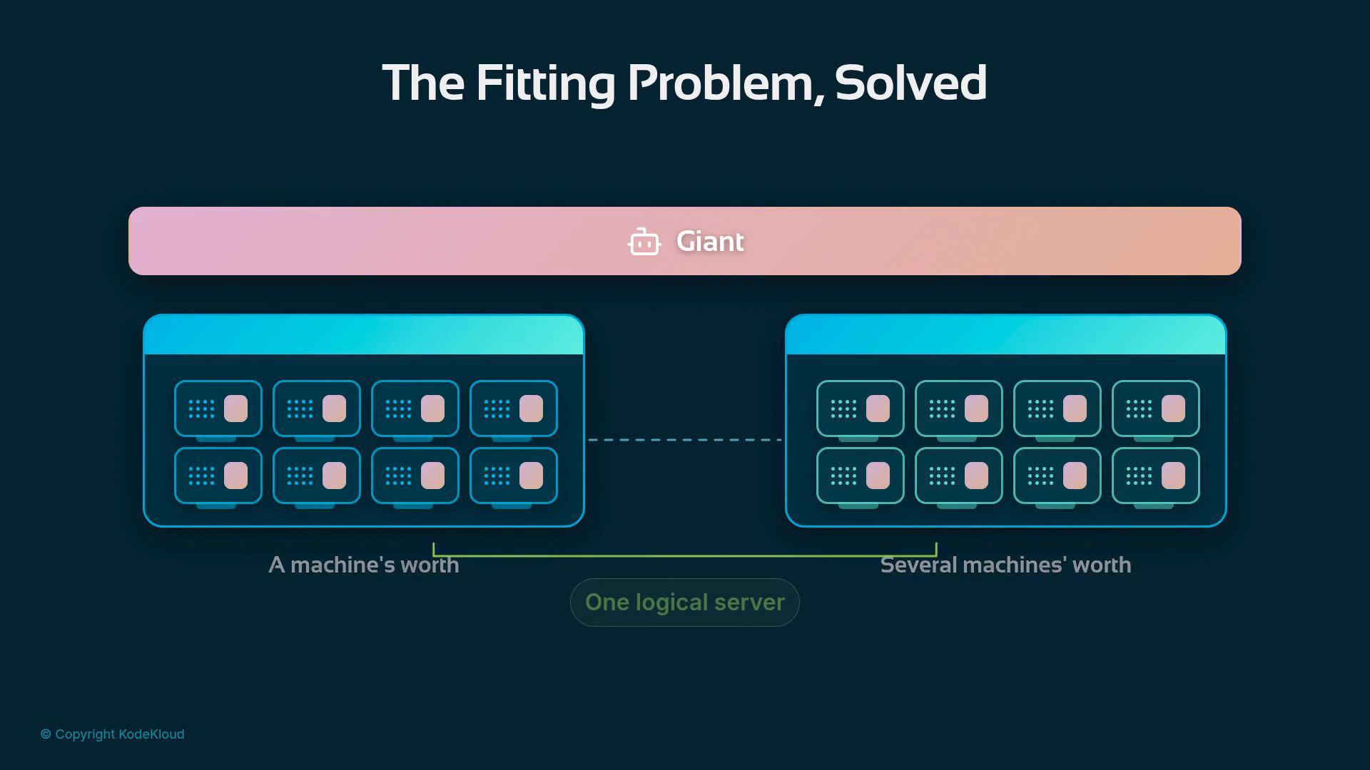 An infographic titled "The Fitting Problem, Solved" with a pink "Giant" banner at the top. It shows two grouped boxes of small server icons illustrating a single machine's worth versus several machines' worth mapped to one logical server.