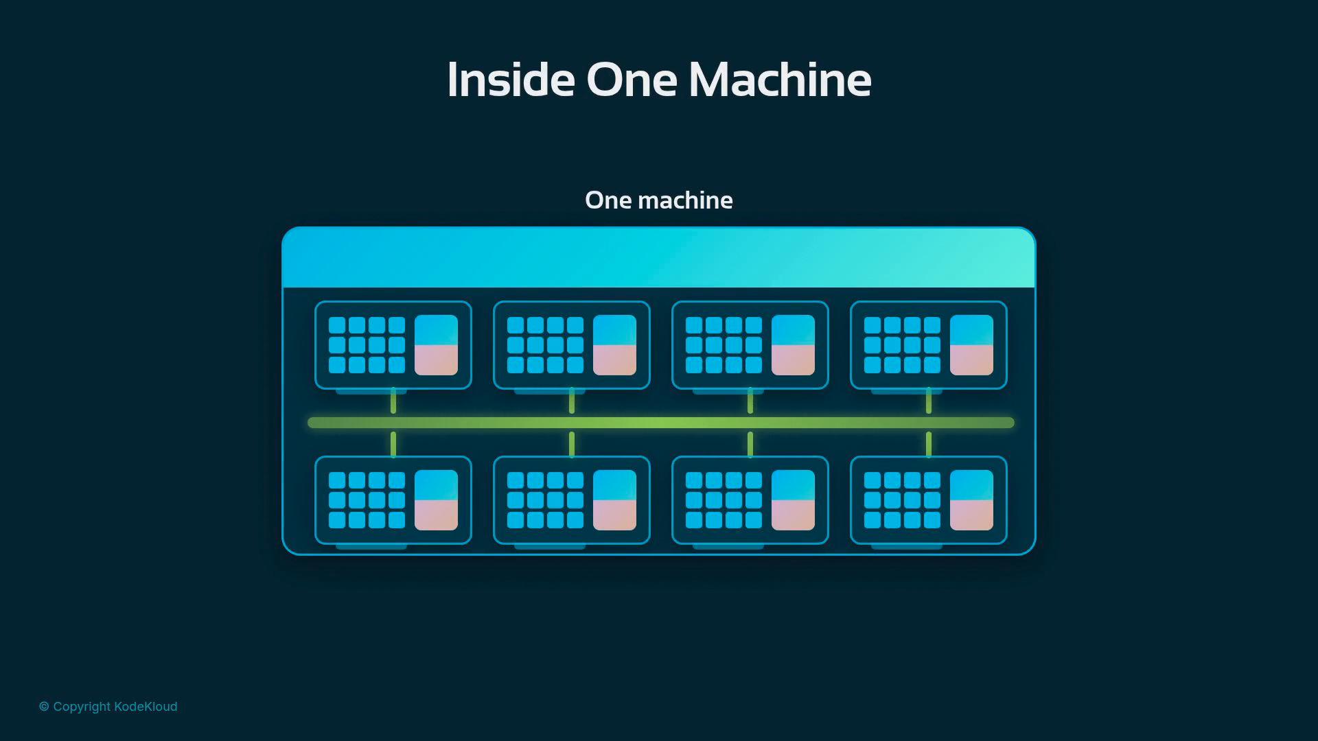 An infographic titled "Inside One Machine" showing a stylized machine rack with eight small node panels arranged in two rows and linked by a central green bus. The graphic uses a blue/teal color scheme with rounded module icons.