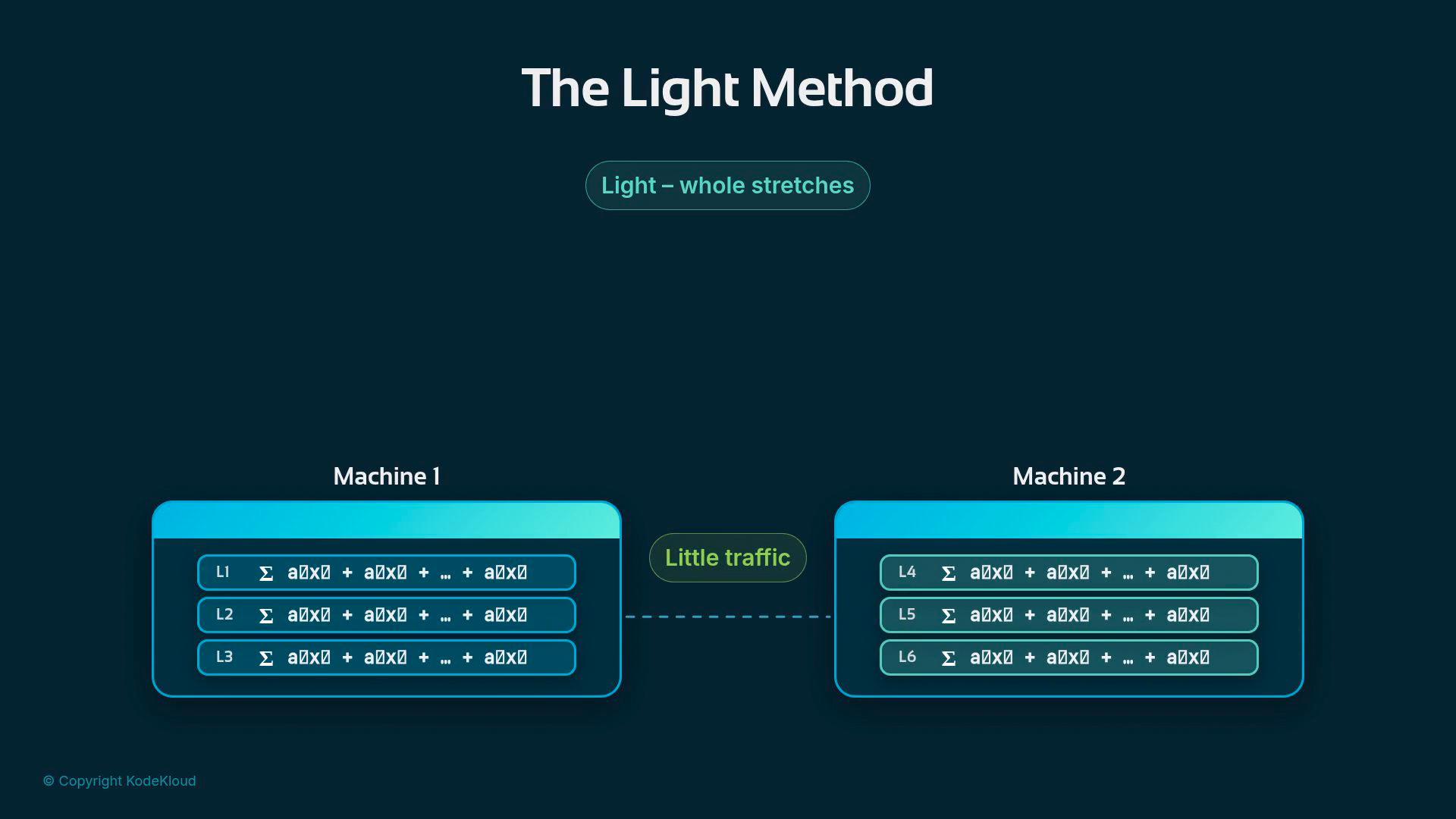 An infographic titled "The Light Method" with a central pill button labeled "Light – whole stretches." Below it are two rounded boxes labeled "Machine 1" and "Machine 2" containing stacked list items (L1–L3 and L4–L6) connected by a dotted line and a "Little traffic" label.