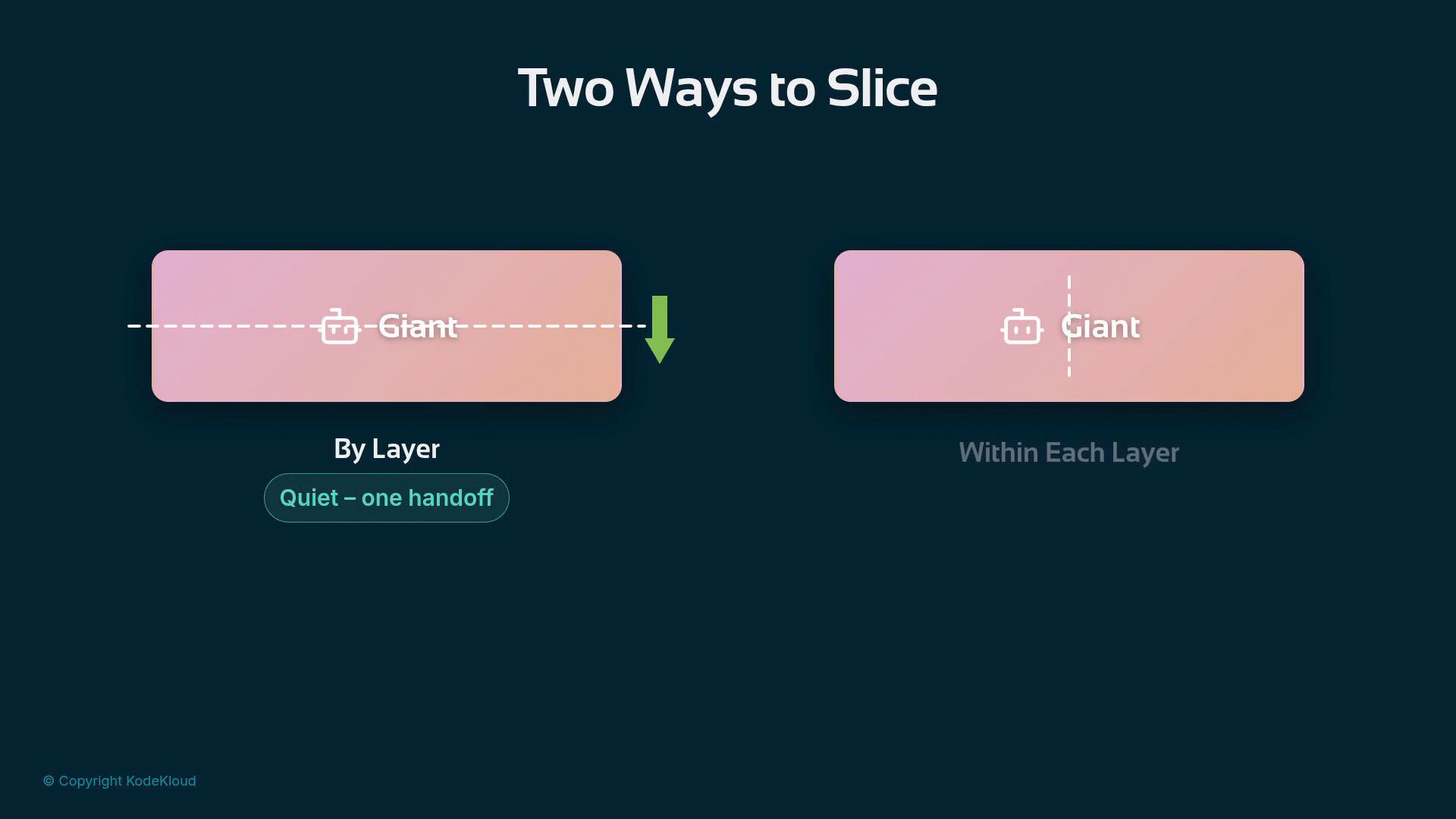 A slide titled "Two Ways to Slice" showing two pink rounded rectangles on a dark background: the left illustrates a dashed horizontal cut labeled "By Layer" with a green arrow and note "Quiet — one handoff," and the right shows a dashed vertical cut labeled "Within Each Layer."