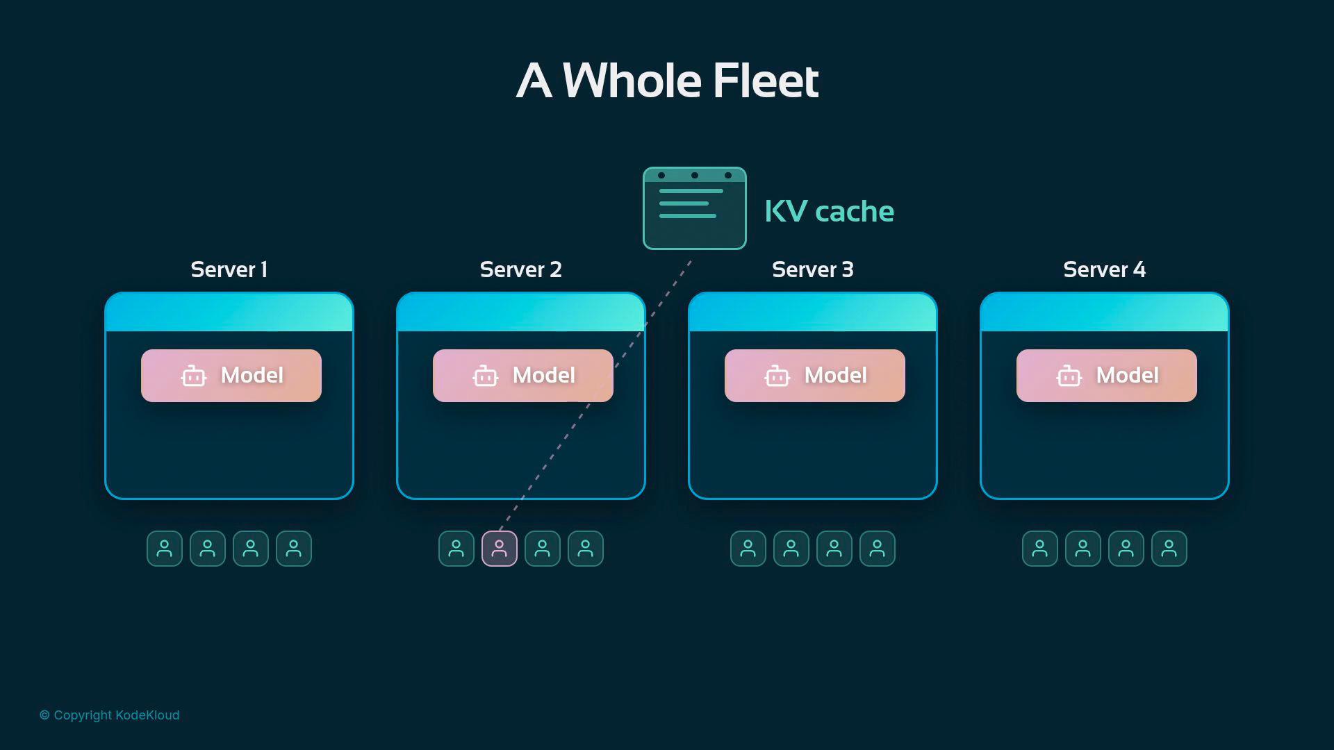 A stylized diagram titled "A Whole Fleet" showing four servers (Server 1–4), each hosting a pink "Model" box. A KV cache icon is shown above linked to one server, with small user/client icons beneath each server.