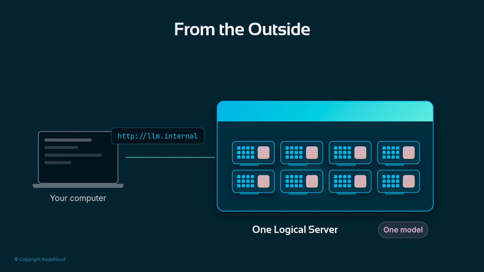 A stylized diagram titled "From the Outside" showing a laptop labeled "Your computer" connecting (via a URL) to a large "One Logical Server" box that contains multiple small model/container icons. It illustrates external access to a single logical server hosting many model instances.