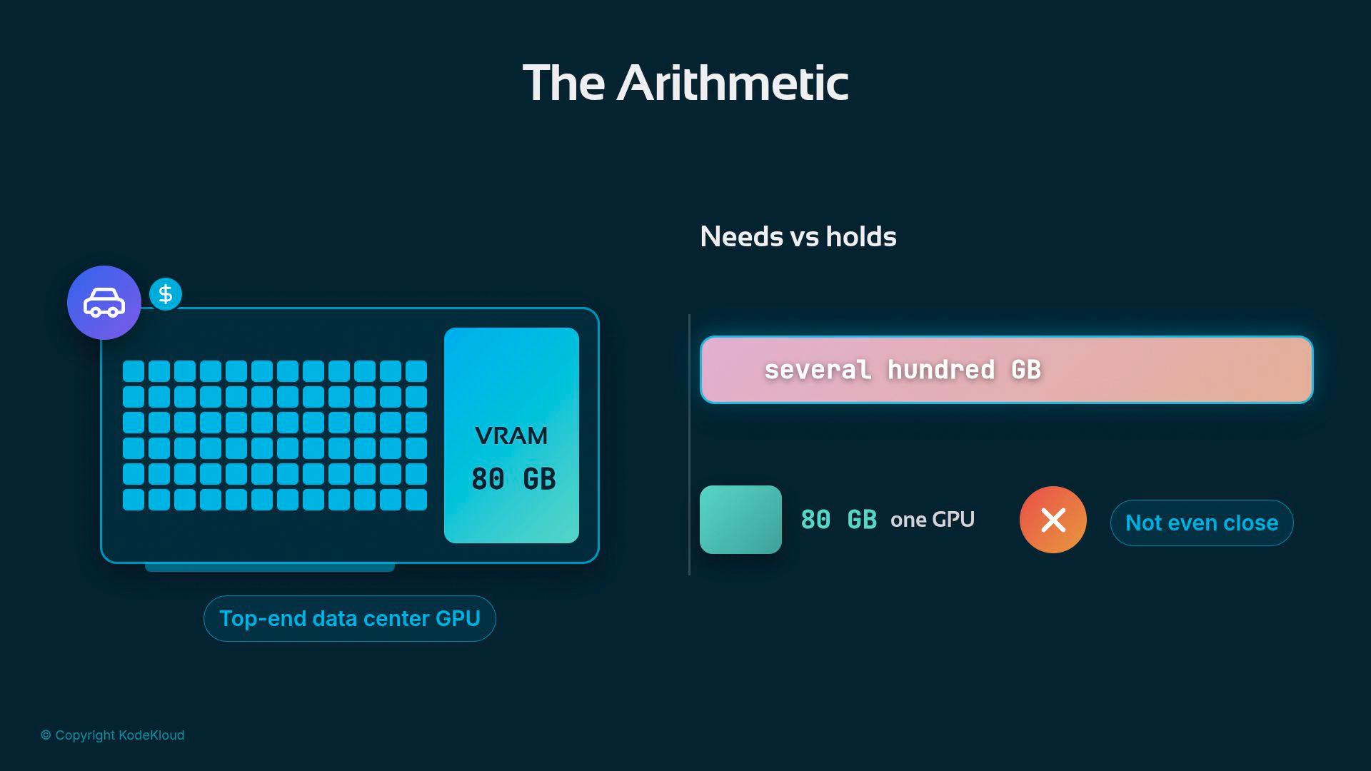 An infographic titled "The Arithmetic" comparing GPU memory, showing a top-end data-center GPU with 80 GB VRAM. A long bar labeled "several hundred GB" versus a small 80 GB block is shown with a "Not even close" note.