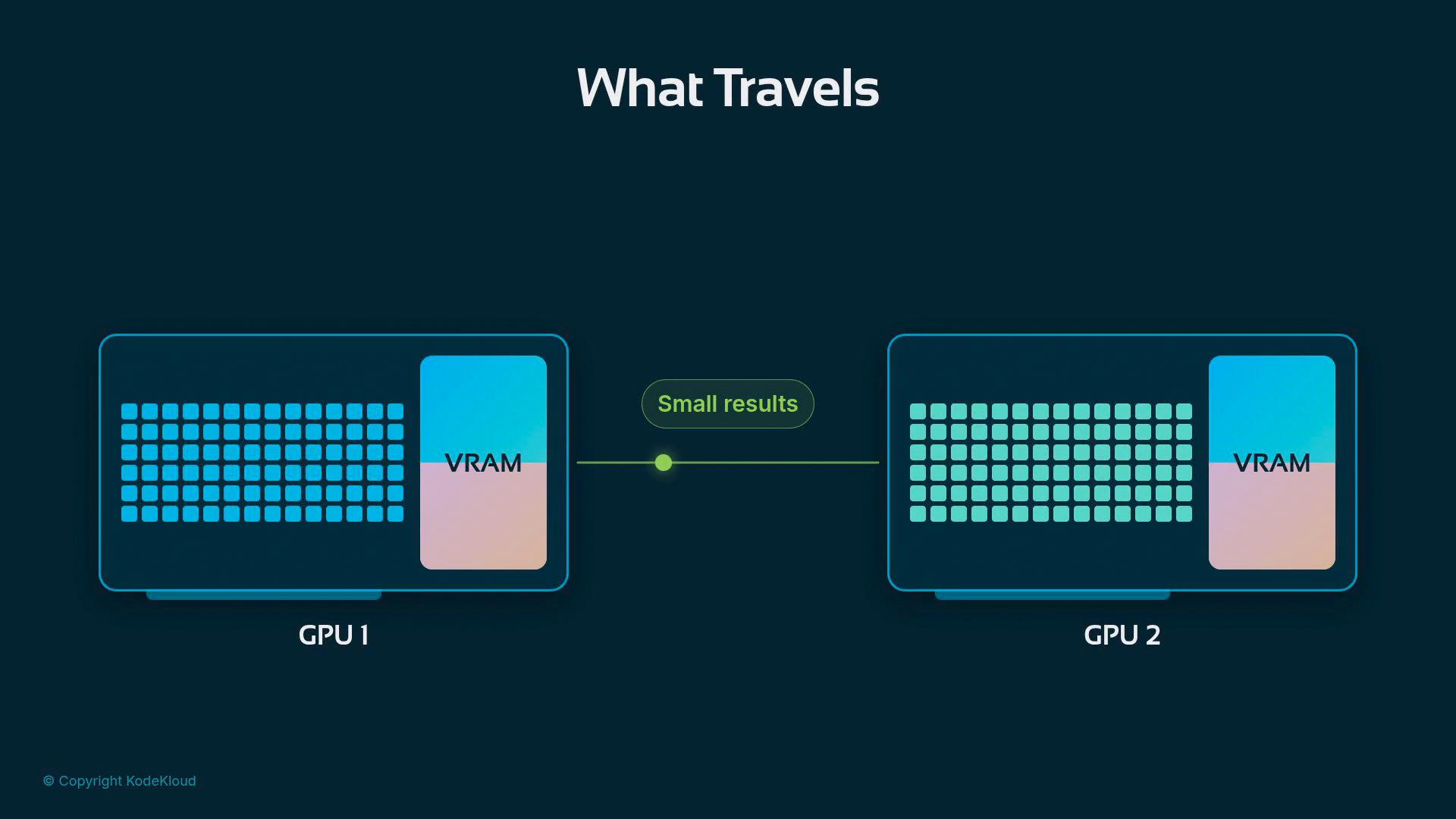 A diagram titled "What Travels" showing two GPUs (GPU1 and GPU2), each with a grid of small tiles and a VRAM column, connected by a link labeled "Small results" to indicate the data exchanged between them.