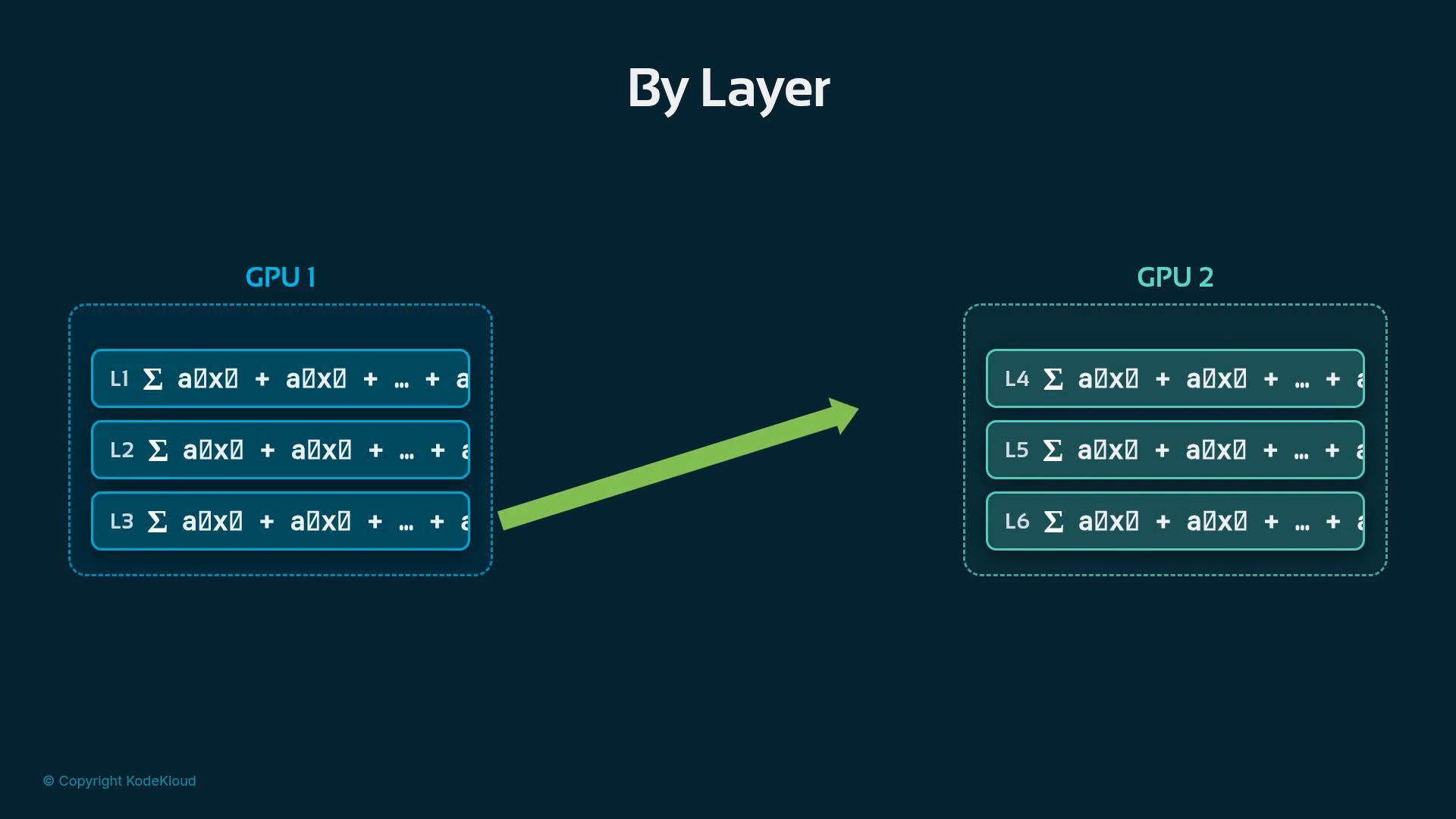 A diagram titled "By Layer" showing two GPU boxes (GPU 1 and GPU 2), each containing stacked neural network layers (L1–L3 on GPU 1 and L4–L6 on GPU 2). A large green arrow points from GPU 1 toward GPU 2, indicating layer-wise distribution or transfer.