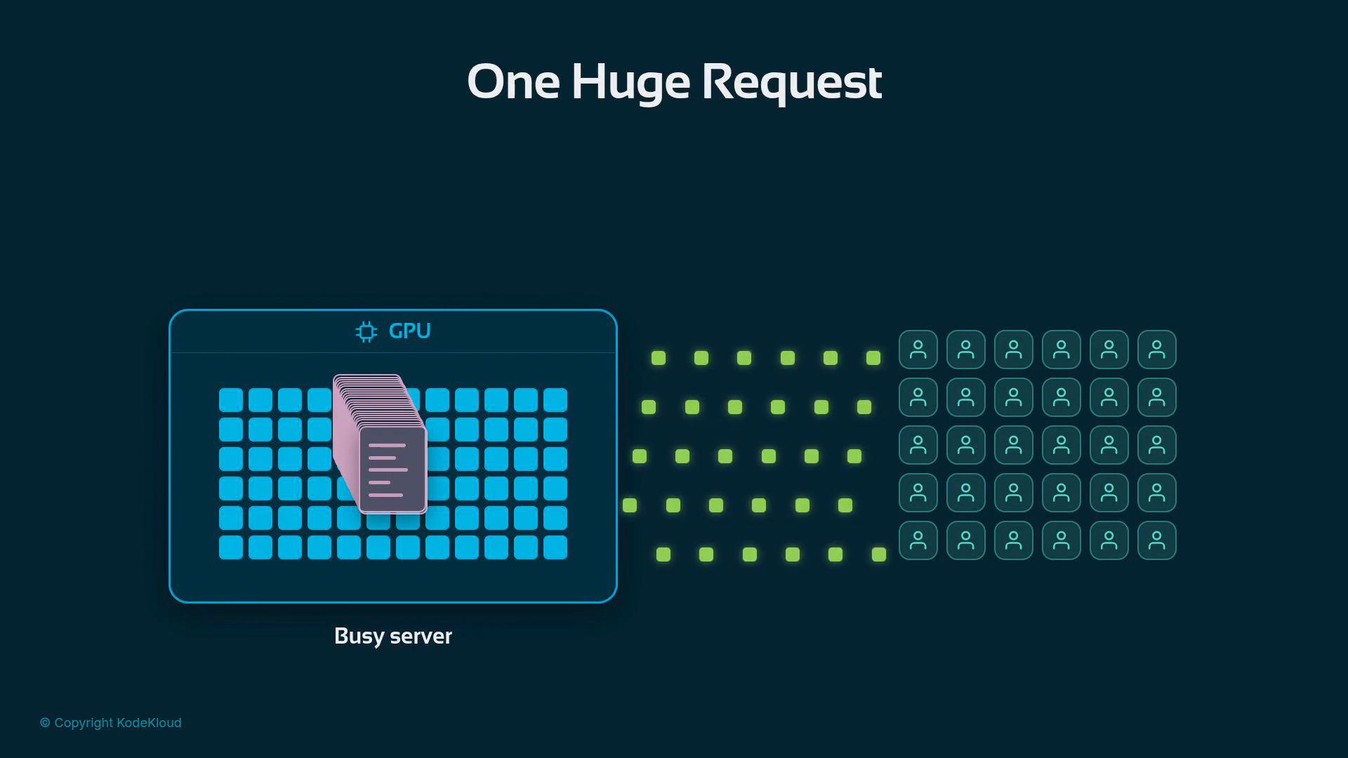 A stylized diagram titled "One Huge Request" showing a busy GPU server on the left with stacked server icons and blue compute blocks. Green request nodes flow from the server toward a grid of user icons on the right.