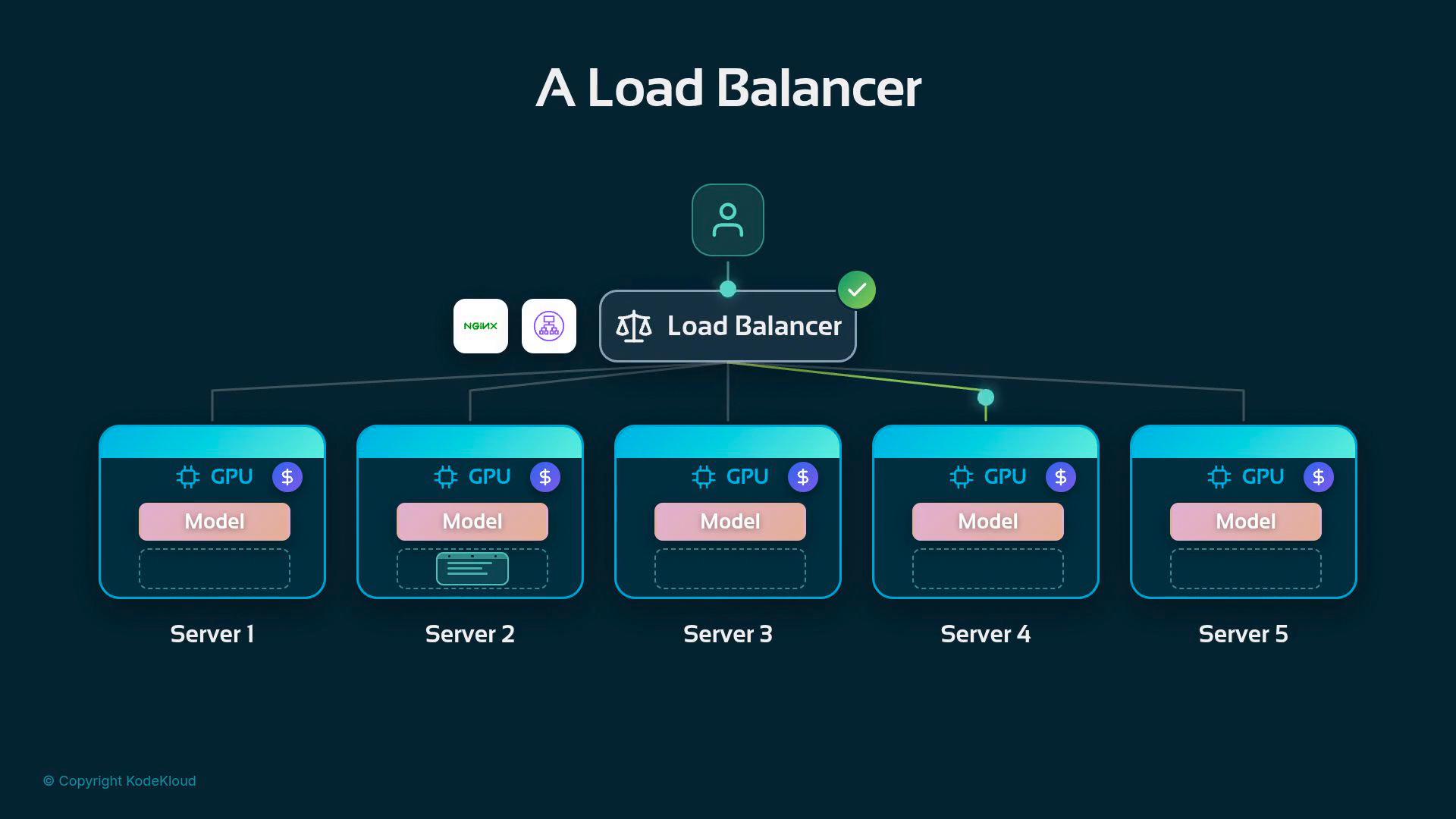 A diagram titled "A Load Balancer" showing a central load balancer distributing traffic to five GPU-equipped servers (Server 1–Server 5), each hosting a model. Icons for NGINX and load-balancing are shown above the balancer.