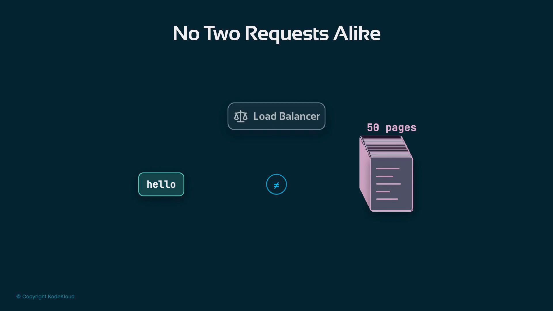 A dark-themed infographic titled "No Two Requests Alike" showing a "Load Balancer" control in the center. To the left is a small "hello" request and to the right a stack labeled "50 pages," with a not-equal symbol between them.