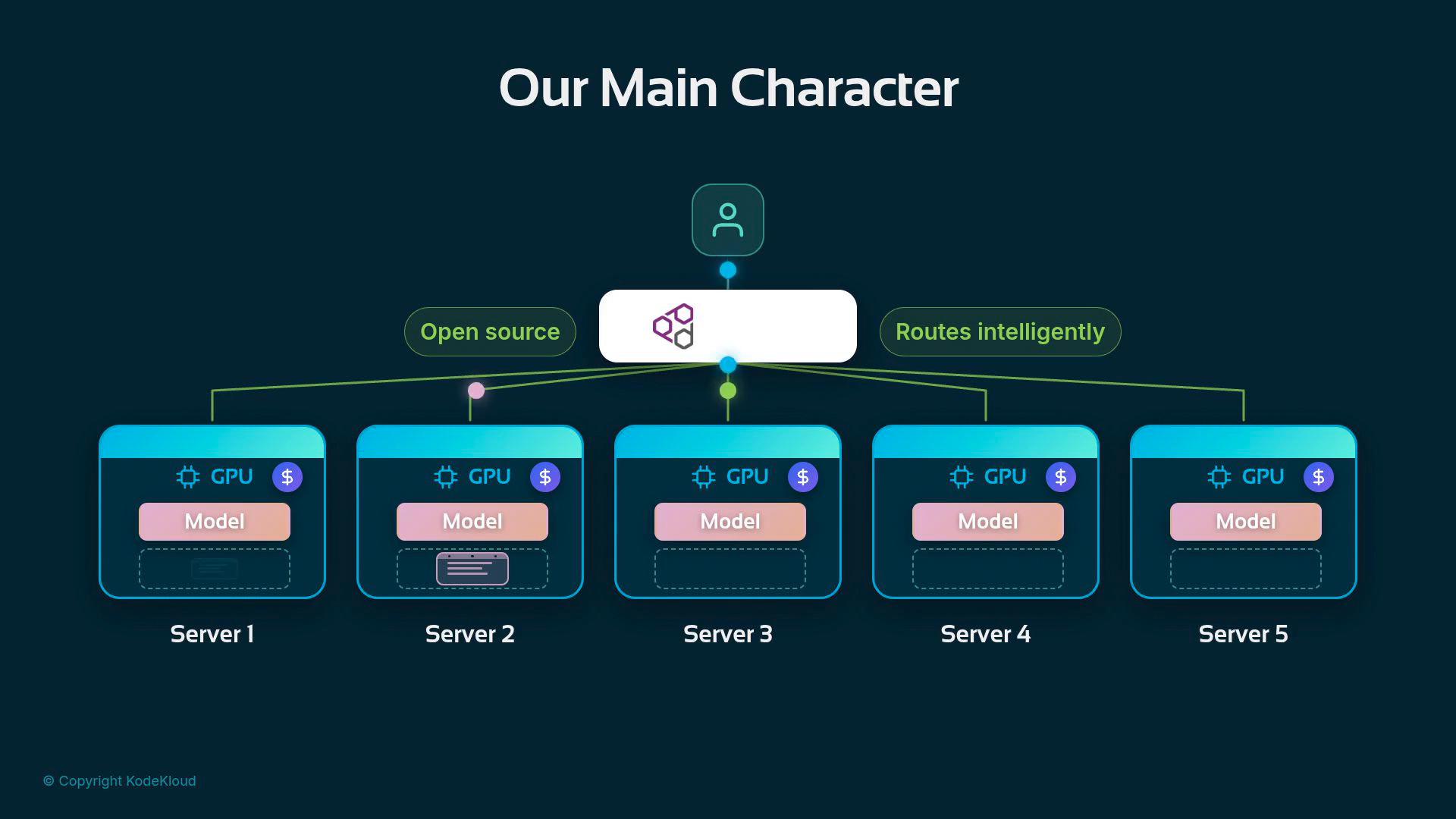 A stylized diagram titled "Our Main Character" shows a user connected to a central open-source router that "routes intelligently." The router links to five GPU servers labeled Server 1–Server 5, each hosting a model.