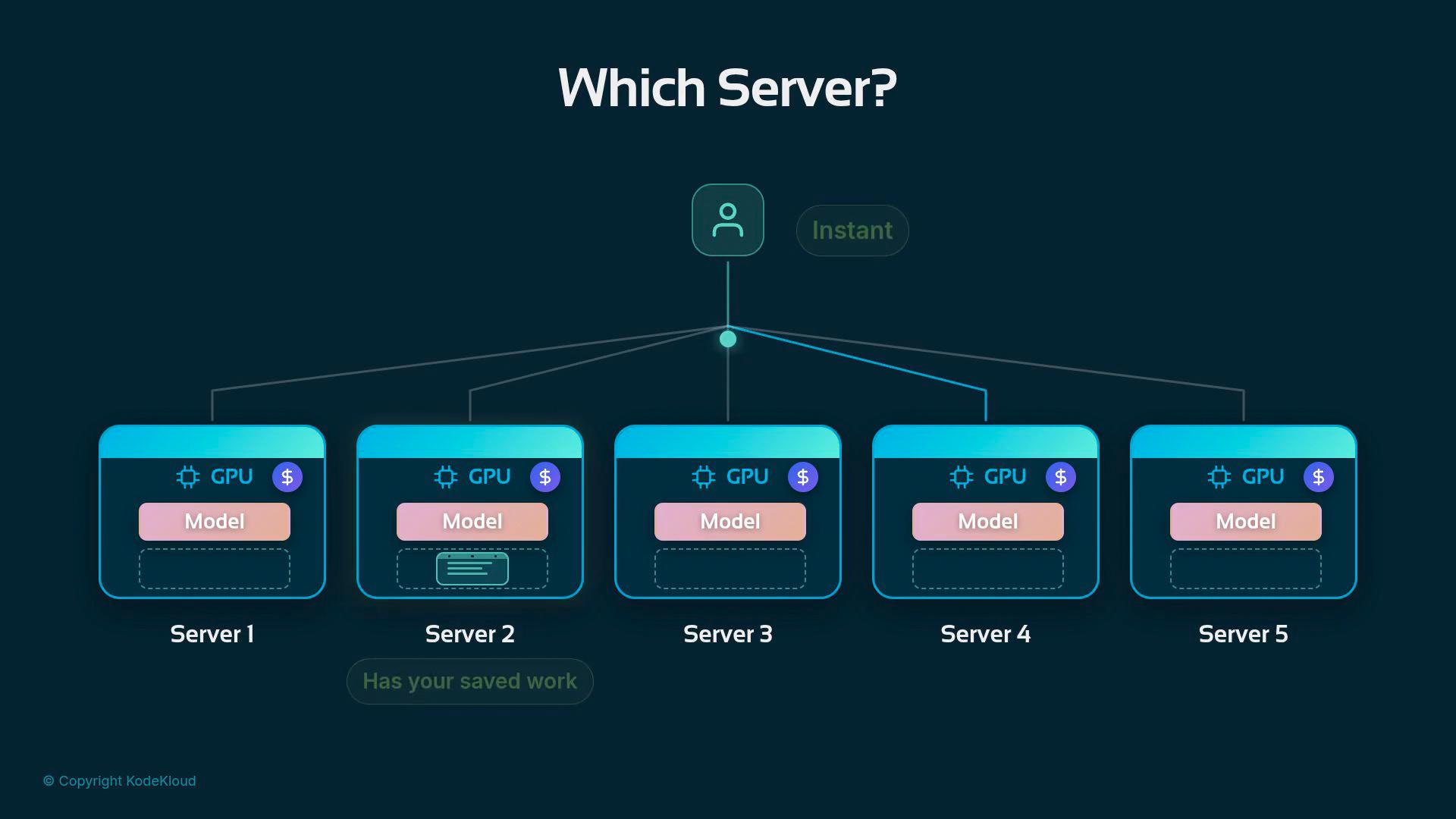 A diagram titled "Which Server?" showing a user node branching to five GPU server boxes labeled Server 1–5, each containing a "Model" module. The image illustrates selecting or routing requests among multiple GPU-backed servers (one option marked "Instant").