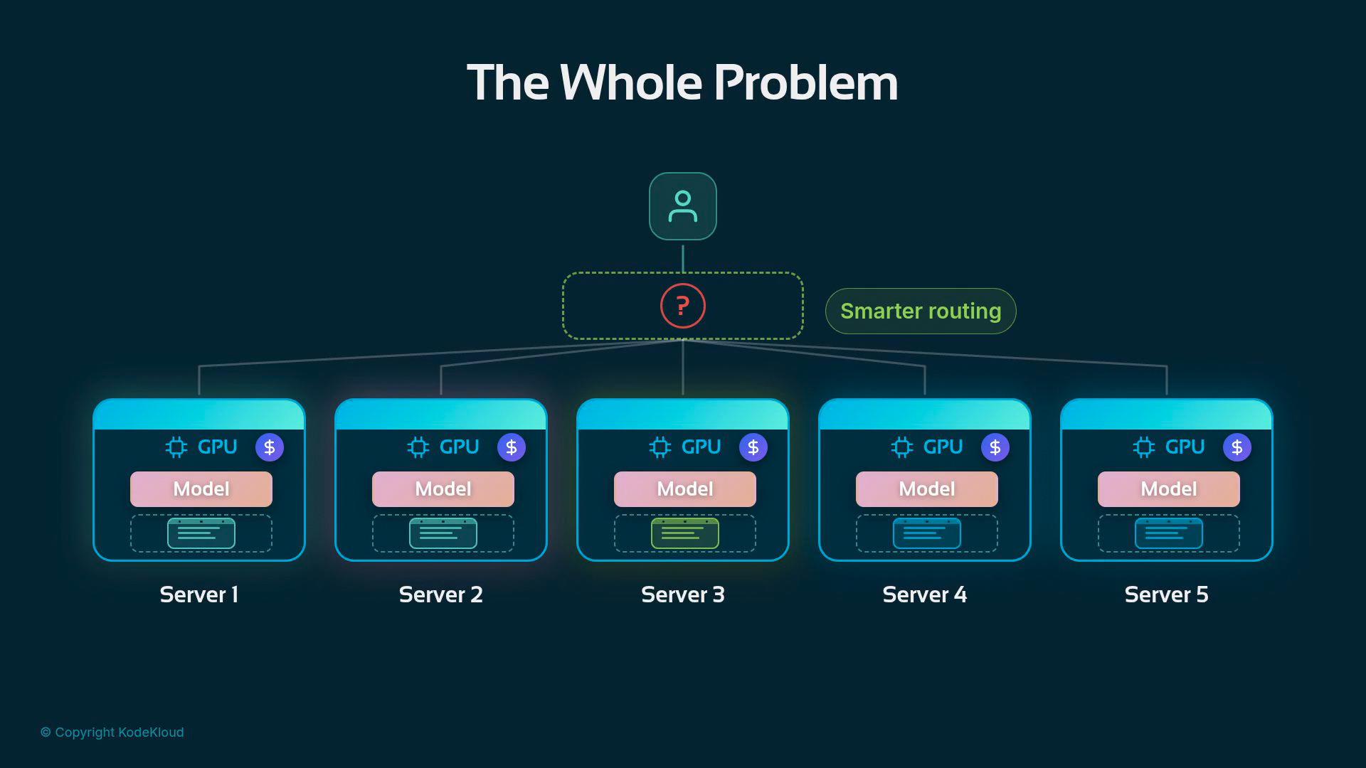 A diagram titled "The Whole Problem" showing a user request (with a question mark) being routed to five GPU-backed servers (Server 1–5), each running a model. A "Smarter routing" label highlights the routing decision between the user and the servers.