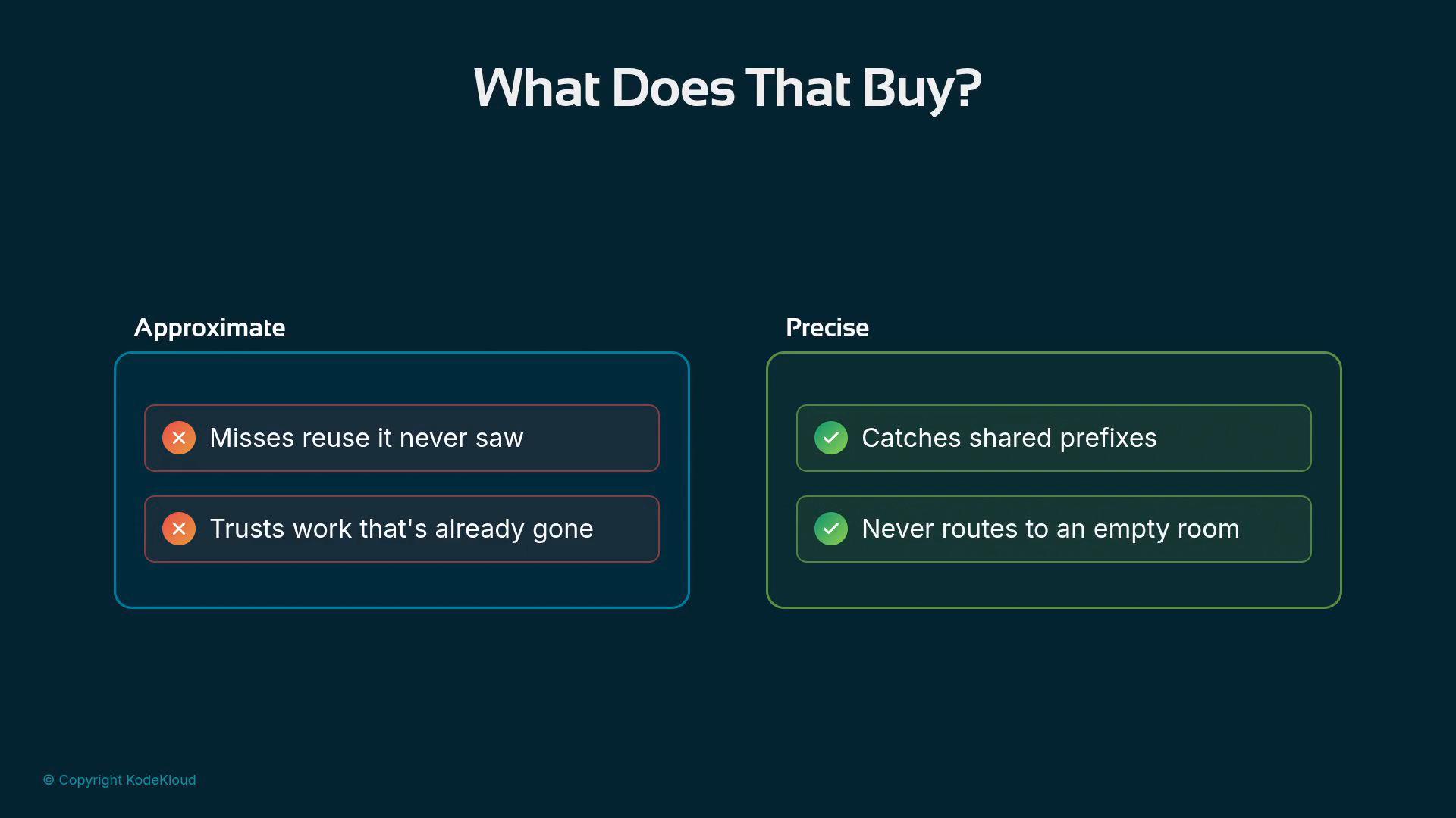 A slide titled "What Does That Buy?" showing two side-by-side boxes labeled "Approximate" (with red X items: "Misses reuse it never saw" and "Trusts work that's already gone") and "Precise" (with green check items: "Catches shared prefixes" and "Never routes to an empty room"). The slide has a dark background and a small "© Copyright KodeKloud" note at the bottom.