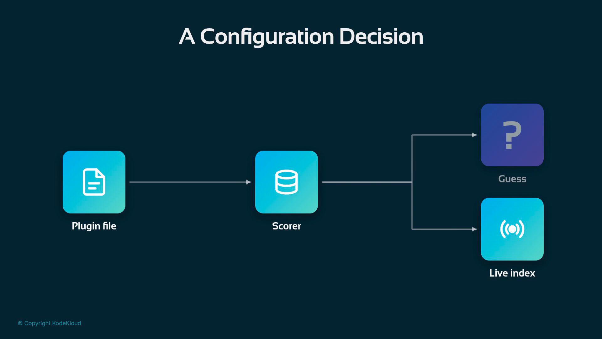 A simple flow diagram titled "A Configuration Decision" showing a plugin file feeding into a scorer, which then branches to a "Guess" component (question-mark icon) and a "Live index" component.