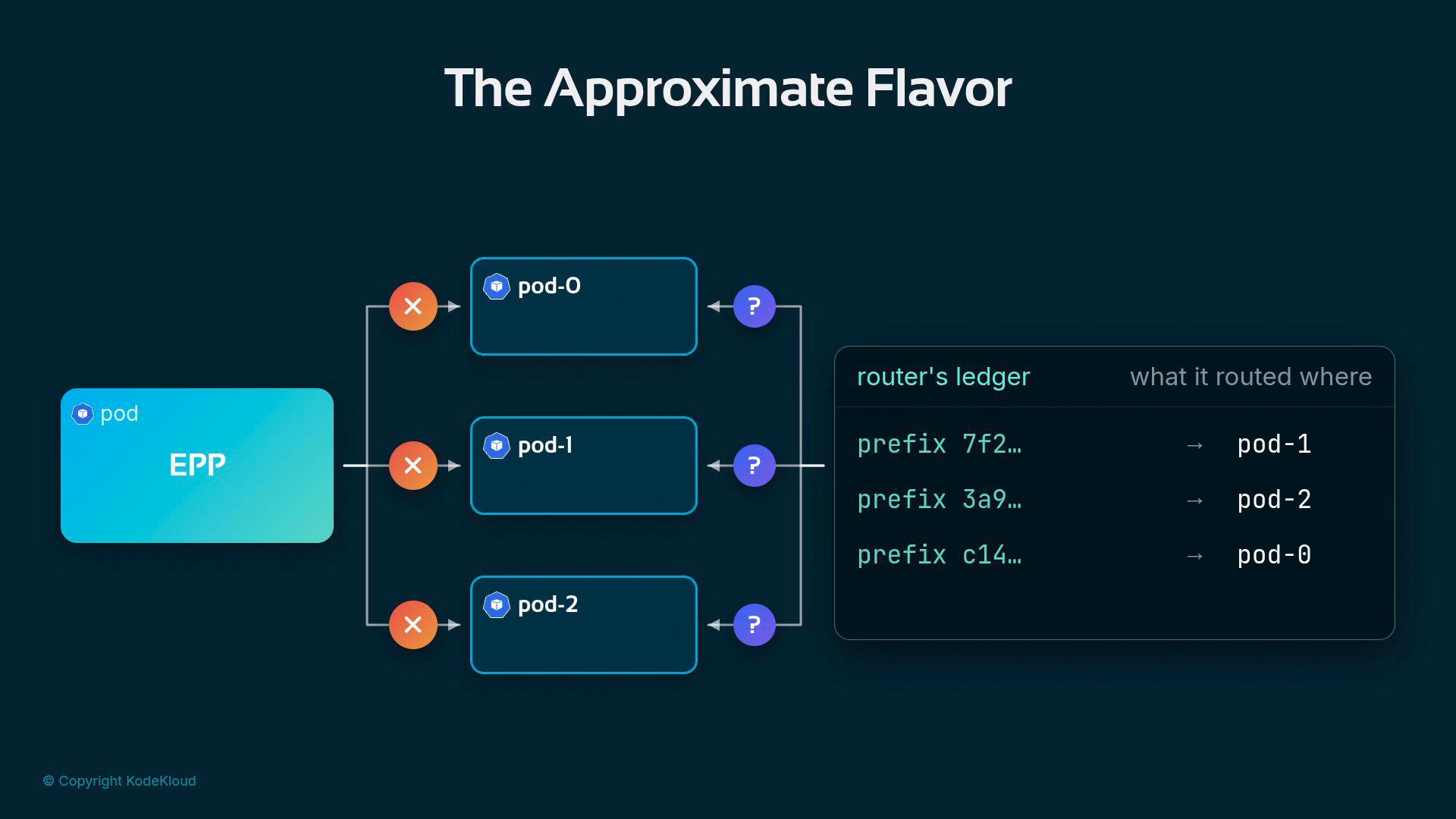 A stylized diagram titled "The Approximate Flavor" showing an EPP forwarding to three pods (pod-0, pod-1, pod-2) with a router's ledger on the right mapping address prefixes to which pod they were routed to.