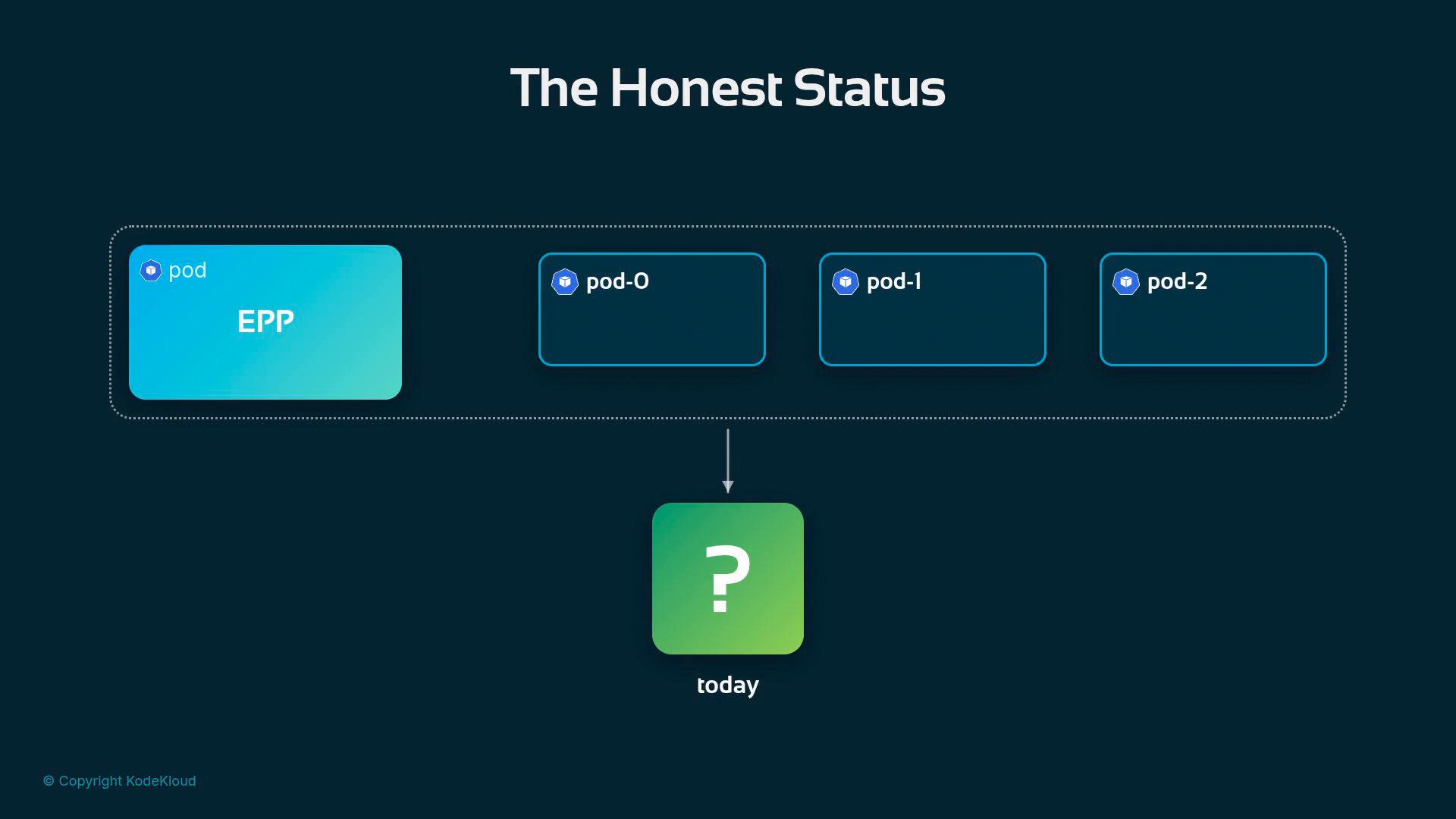A slide titled "The Honest Status" showing a dashed container with four pod boxes (one large labeled EPP and three smaller labeled pod-0, pod-1, pod-2) and a down arrow pointing to a green question-mark box labeled "today." It appears to illustrate uncertainty about the current state or outcome of those pods.