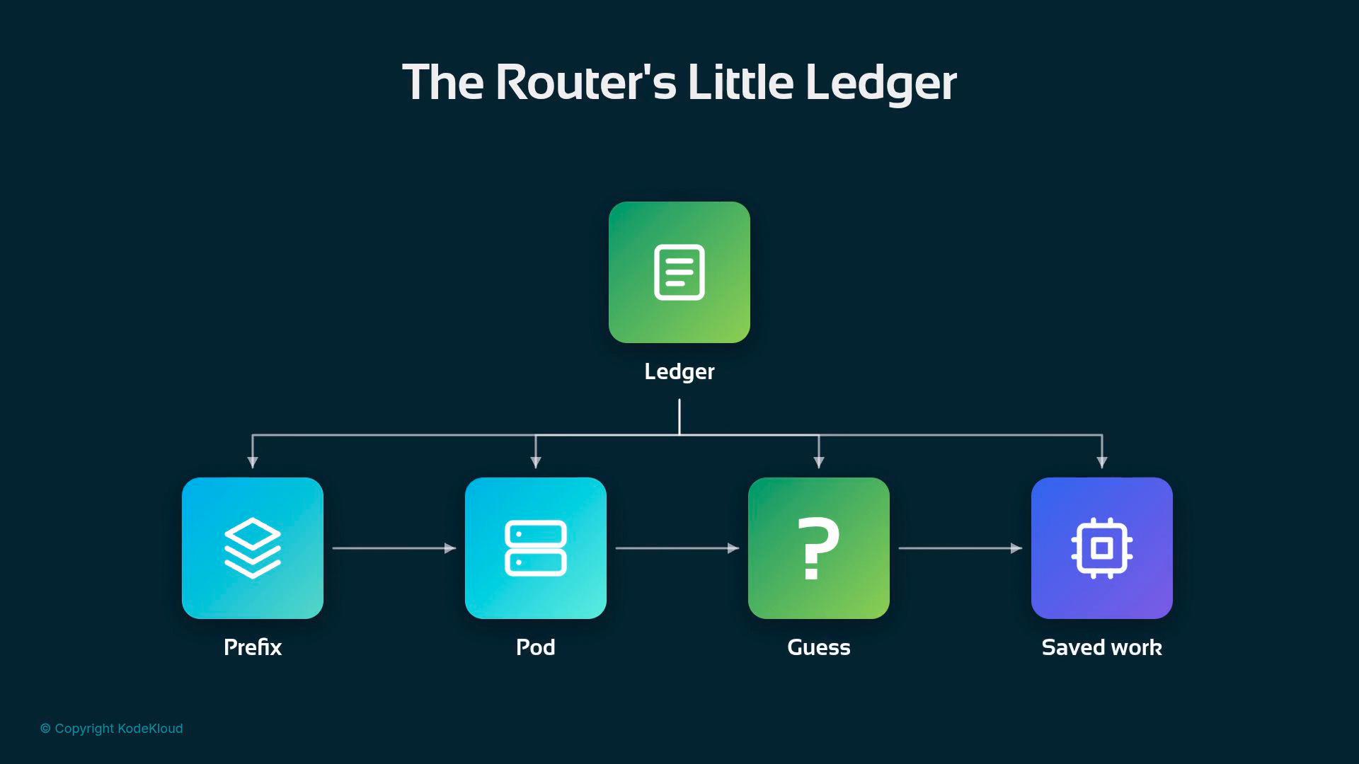 A diagram titled "The Router's Little Ledger" showing a central Ledger icon at the top branching down with arrows to four colored boxes labeled Prefix, Pod, Guess (with a question mark), and Saved work.