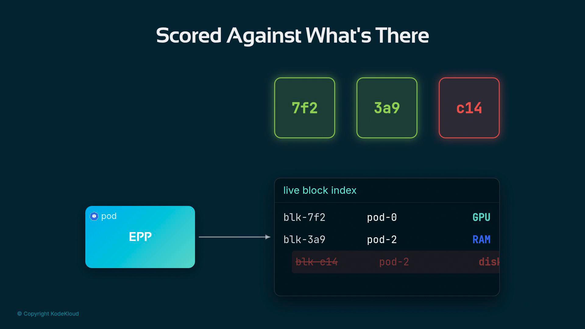 A dark-themed slide titled "Scored Against What's There" showing three rounded tiles labeled 7f2 and 3a9 (green) and c14 (red). A diagram on the left shows an EPP pod pointing to a "live block index" table listing blk-7f2, blk-3a9 and a crossed-out blk-c14 with associated pod names and resource types.