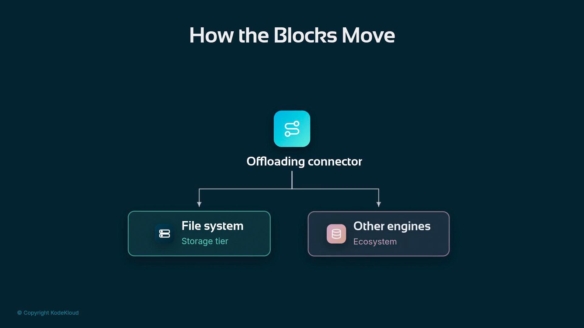 A dark-themed diagram titled "How the Blocks Move" showing an "Offloading connector" icon with arrows branching down to two labeled boxes: "File system (Storage tier)" on the left and "Other engines (Ecosystem)" on the right. The image appears to be a flowchart illustrating where blocks are offloaded.