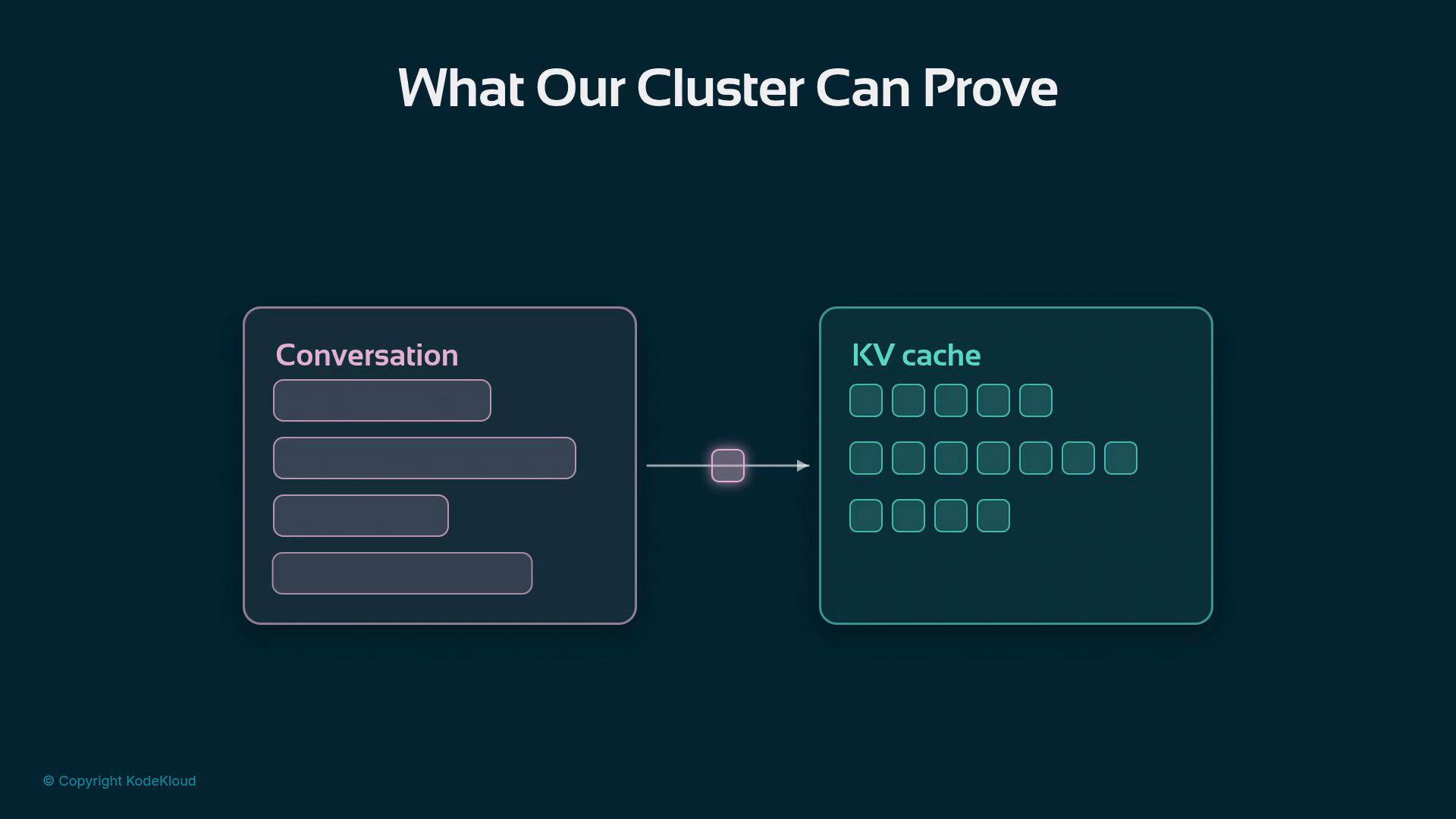 A dark-themed diagram titled "What Our Cluster Can Prove" showing a left "Conversation" box with stacked message bubbles connected by an arrow to a right "KV cache" box filled with small square cells. The graphic uses neon-like pink and teal outlines on a deep teal background.