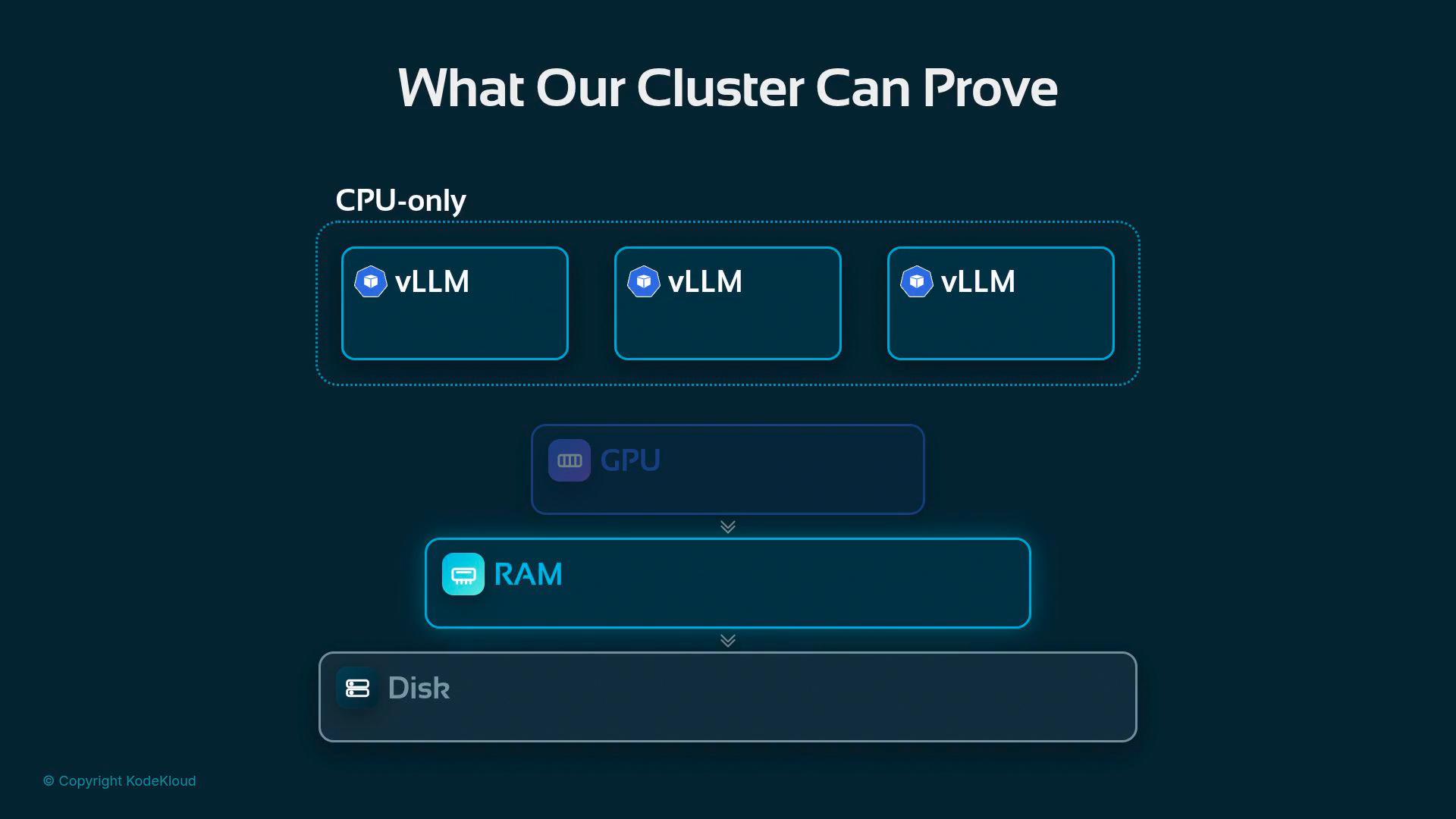 An infographic titled "What Our Cluster Can Prove" showing a CPU-only cluster with three vLLM containers. Below it are stacked resource blocks labeled GPU, RAM, and Disk.